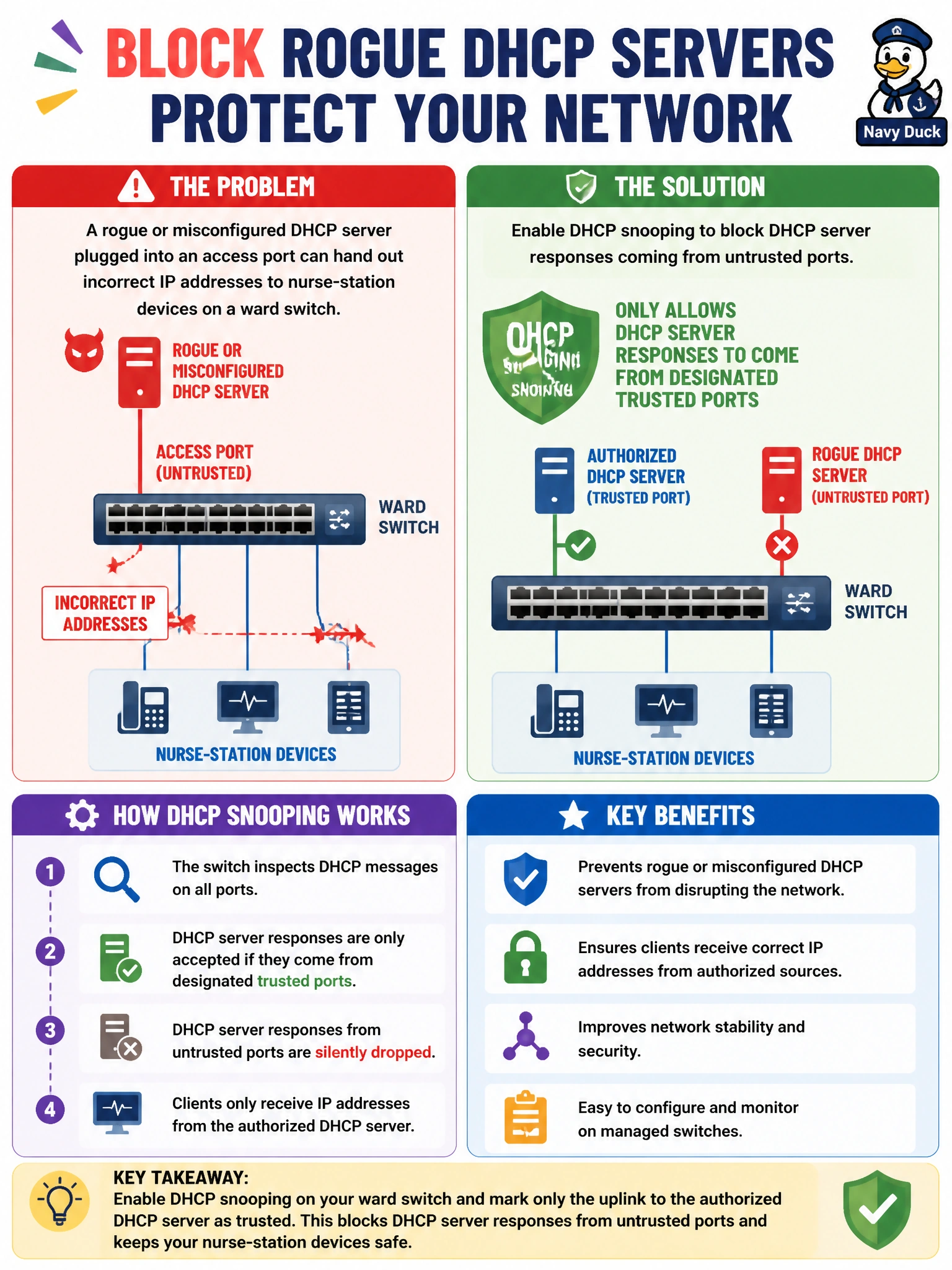 To Create an exciting colorful infographic that explains the concepts in the question: Question: A network engineer wants to stop a rogue or misconfigured DHCP server plugged into an access port from handing out incorrect IP addresses to nurse-station devices on a ward switch. Which switch feature should be enabled to block DHCP server responses coming from untrusted ports? Correct Answer: DHCP snooping, which only allows DHCP server responses to come from designated trusted ports Put EVERY visible label in double quotes. No people. No A/B/C/D letters. In one of the four corners put a little "Navy Duck".