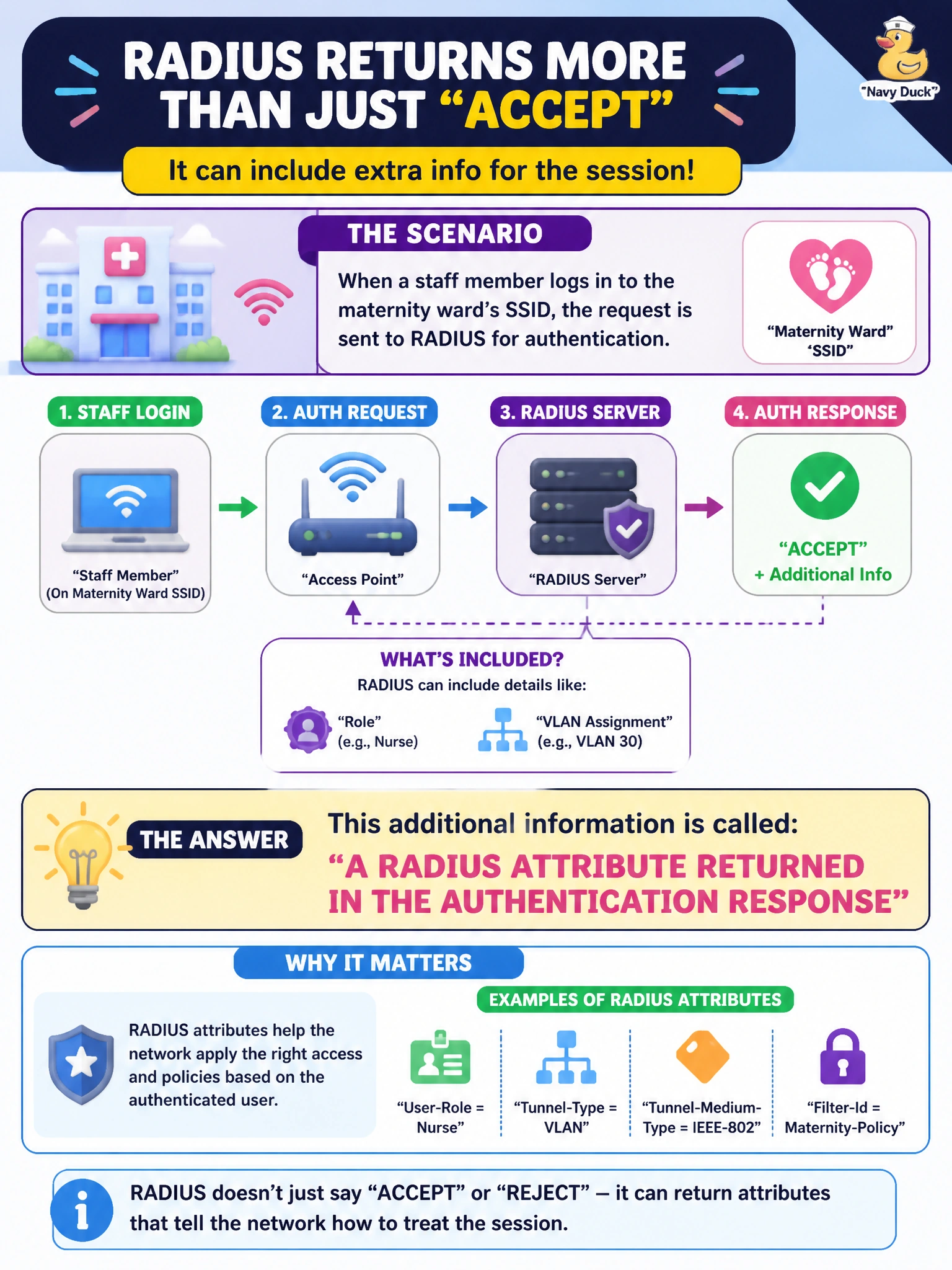To Create an exciting colorful infographic that explains the concepts in the question: Question: When RADIUS accepts a staff member's login on the maternity ward's SSID, it can include additional information alongside the plain accept, such as which role or VLAN that session should receive. What is this additional information called? Correct Answer: A RADIUS attribute returned in the authentication response Put EVERY visible label in double quotes. No people. No A/B/C/D letters. In one of the four corners put a little "Navy Duck".