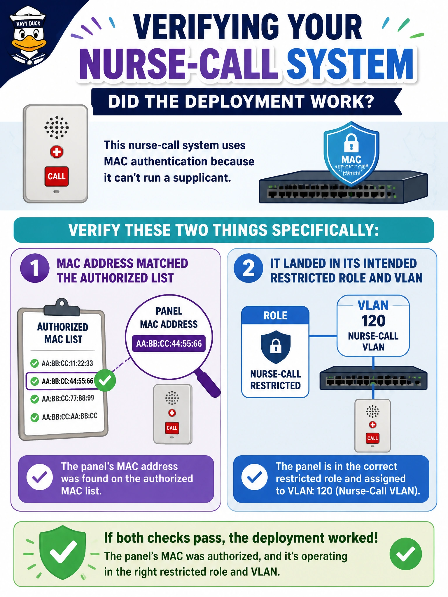 To Create an exciting colorful infographic that explains the concepts in the question: Question: After onboarding a new ward's nurse-call system, which uses MAC authentication because it can't run a supplicant, the technician wants to confirm the deployment actually worked. What should be verified specifically for this device? Correct Answer: That the panel's MAC address matched the authorized list, and it landed in its intended restricted role and VLAN Put EVERY visible label in double quotes. No people. No A/B/C/D letters. In one of the four corners put a little "Navy Duck".