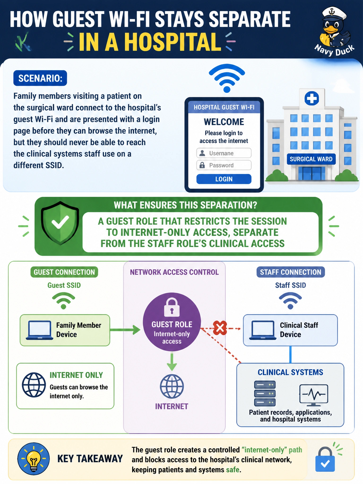 To Create an exciting colorful infographic that explains the concepts in the question: Question: Family members visiting a patient on the surgical ward connect to the hospital's guest Wi-Fi and are presented with a login page before they can browse the internet, but they should never be able to reach the clinical systems staff use on a different SSID. What ensures this separation for the guest connection? Correct Answer: A guest role that restricts the session to internet-only access, separate from the staff role's clinical access Put EVERY visible label in double quotes. No people. No A/B/C/D letters. In one of the four corners put a little "Navy Duck".