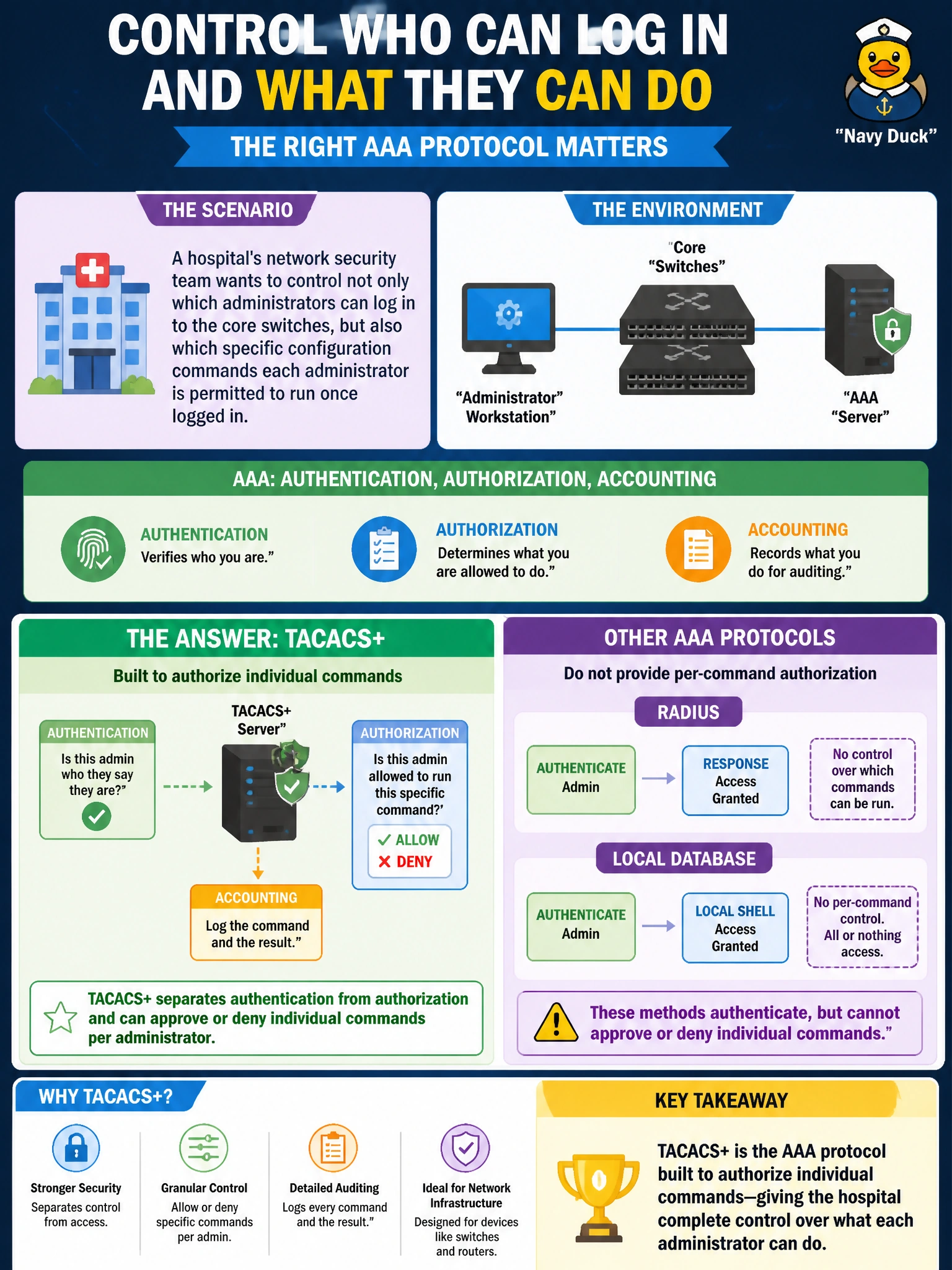 To Create an exciting colorful infographic that explains the concepts in the question: Question: A hospital's network security team wants to control not only which administrators can log in to the core switches, but also which specific configuration commands each administrator is permitted to run once logged in. Which AAA protocol is built to authorize individual commands like this? Correct Answer: TACACS+, because it separates authentication from authorization and can approve or deny individual commands per administrator Put EVERY visible label in double quotes. No people. No A/B/C/D letters. In one of the four corners put a little "Navy Duck".