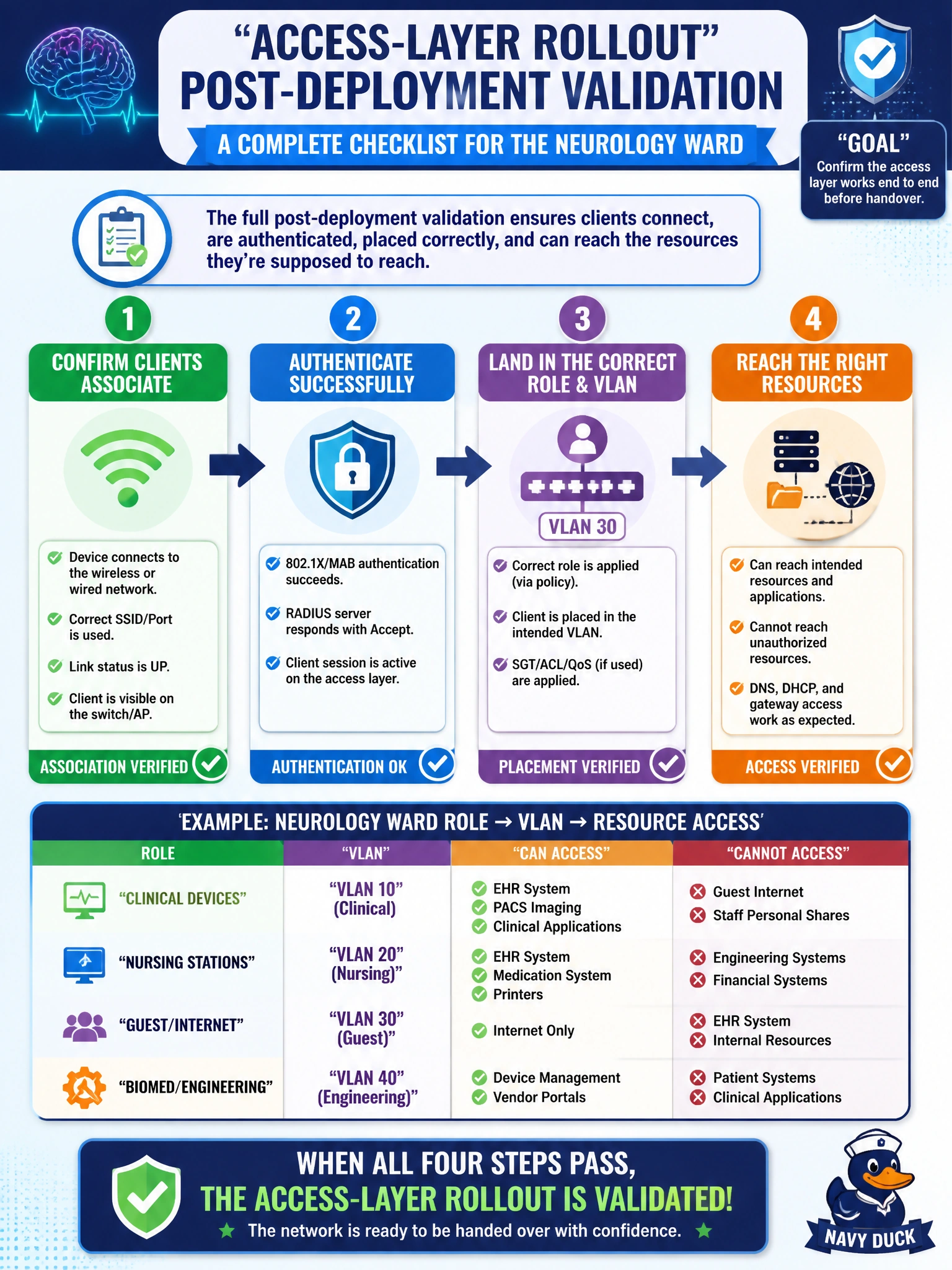 To Create an exciting colorful infographic that explains the concepts in the question: Question: Before signing off on a newly built neurology ward and handing it over to clinical staff, the deployment technician wants a complete checklist confirming the access-layer rollout actually works end to end. Which sequence best captures a full post-deployment validation? Correct Answer: Confirm clients associate, authenticate, land in the correct role and VLAN, and can reach the resources they're supposed to reach Put EVERY visible label in double quotes. No people. No A/B/C/D letters. In one of the four corners put a little "Navy Duck".