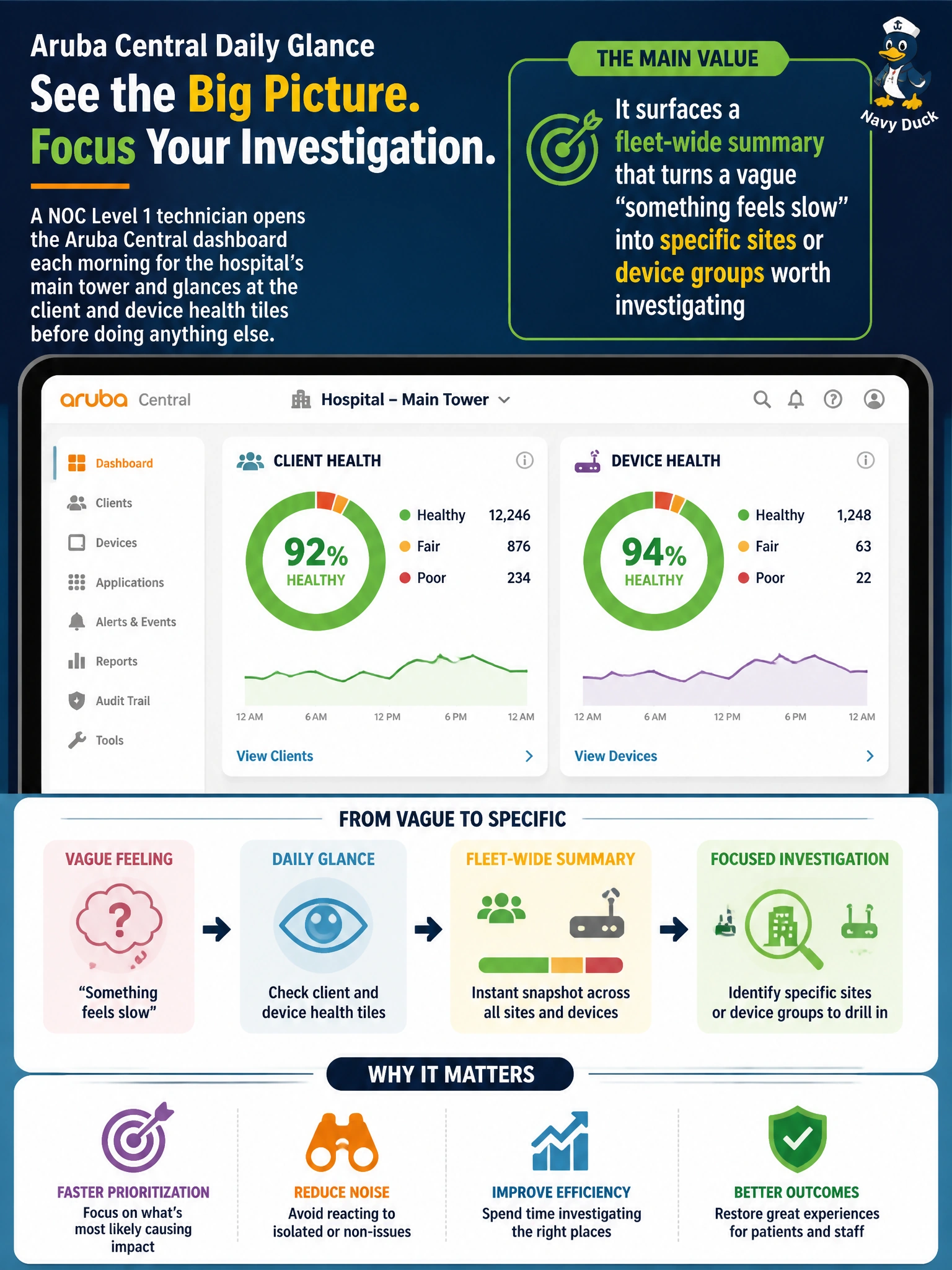 To Create an exciting colorful infographic that explains the concepts in the question: Question: A NOC Level 1 technician opens the Aruba Central dashboard each morning for the hospital's main tower and glances at the client and device health tiles before doing anything else. What is the main value of that daily glance, before drilling into any single device? Correct Answer: It surfaces a fleet-wide summary that turns a vague "something feels slow" into specific sites or device groups worth investigating Put EVERY visible label in double quotes. No people. No A/B/C/D letters. In one of the four corners put a little "Navy Duck".