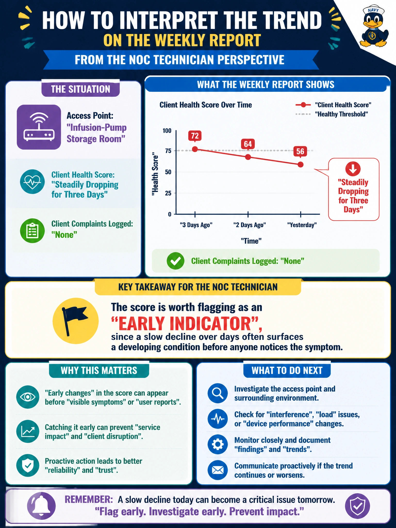 To Create an exciting colorful infographic that explains the concepts in the question: Question: On the weekly report for the biomedical engineering team, an access point in the infusion-pump storage room shows a client health score that has been steadily dropping for three days without a single client complaint being logged. How should the NOC technician interpret that trend for the report? Correct Answer: The score is worth flagging as an early indicator, since a slow decline over days often surfaces a developing condition before anyone notices the symptom Put EVERY visible label in double quotes. No people. No A/B/C/D letters. In one of the four corners put a little "Navy Duck".