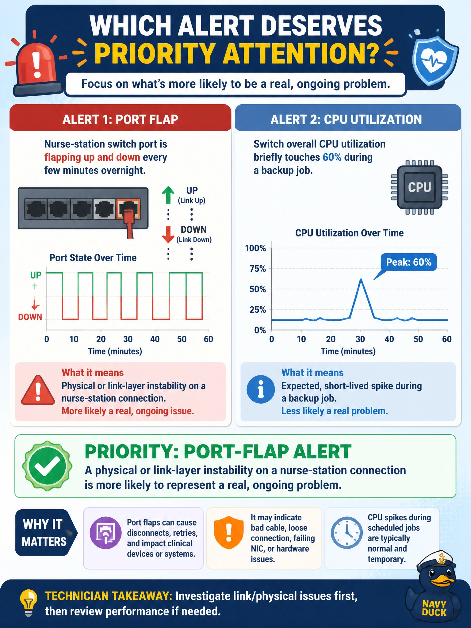 To Create an exciting colorful infographic that explains the concepts in the question: Question: A nurse-station switch in the cardiology ward generates an alert overnight for a single port flapping up and down every few minutes, while a separate alert fires for the switch's overall CPU utilization briefly touching 60 percent during a backup job. Which alert deserves priority attention from the technician on the morning shift? Correct Answer: The port-flap alert, because a physical or link-layer instability on a nurse-station connection is more likely to represent a real, ongoing problem Put EVERY visible label in double quotes. No people. No A/B/C/D letters. In one of the four corners put a little "Navy Duck".