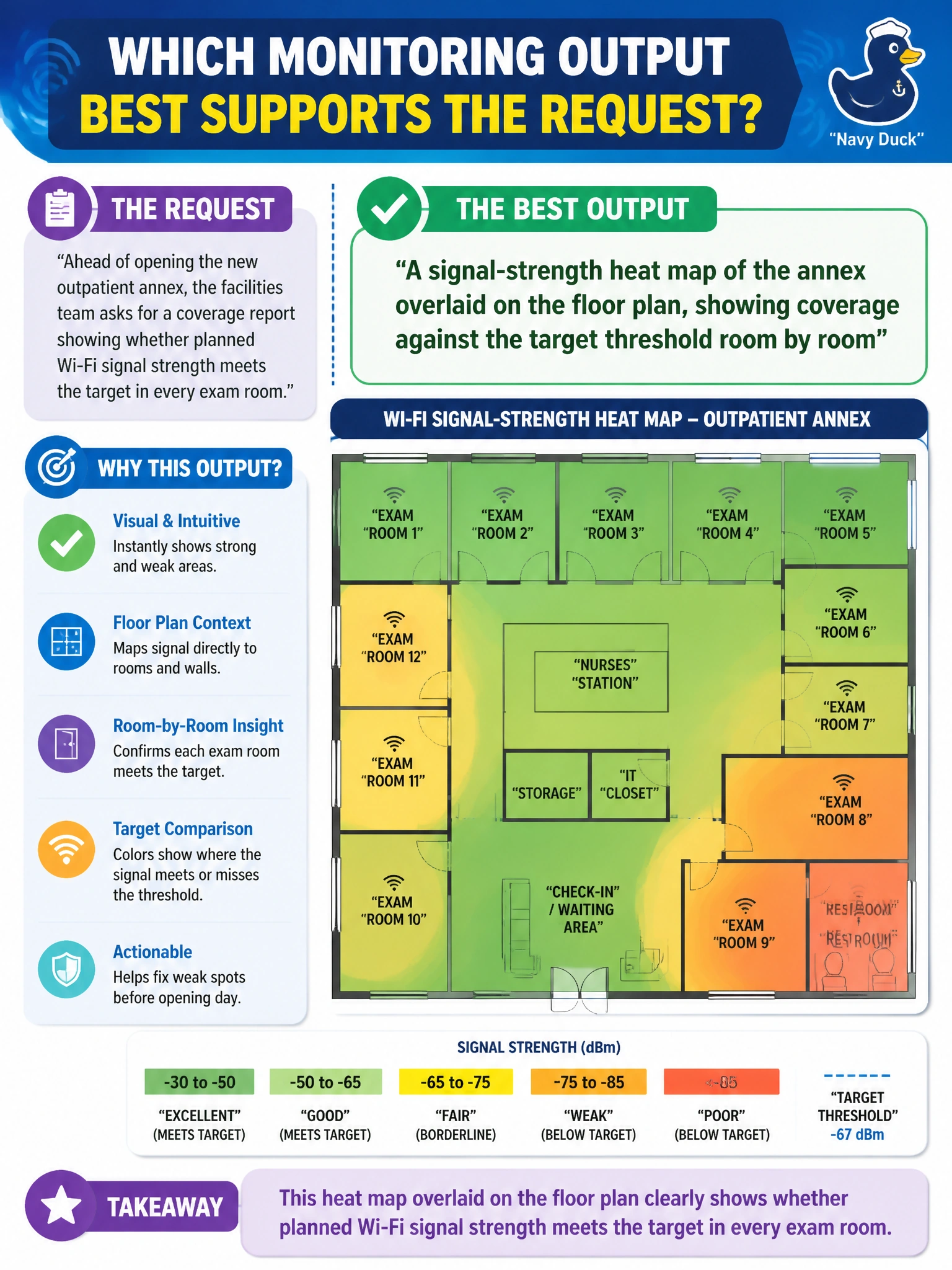 To Create an exciting colorful infographic that explains the concepts in the question: Question: Ahead of opening the new outpatient annex, the facilities team asks for a coverage report showing whether planned Wi-Fi signal strength meets the target in every exam room. Which monitoring output best supports that specific request? Correct Answer: A signal-strength heat map of the annex overlaid on the floor plan, showing coverage against the target threshold room by room Put EVERY visible label in double quotes. No people. No A/B/C/D letters. In one of the four corners put a little "Navy Duck".