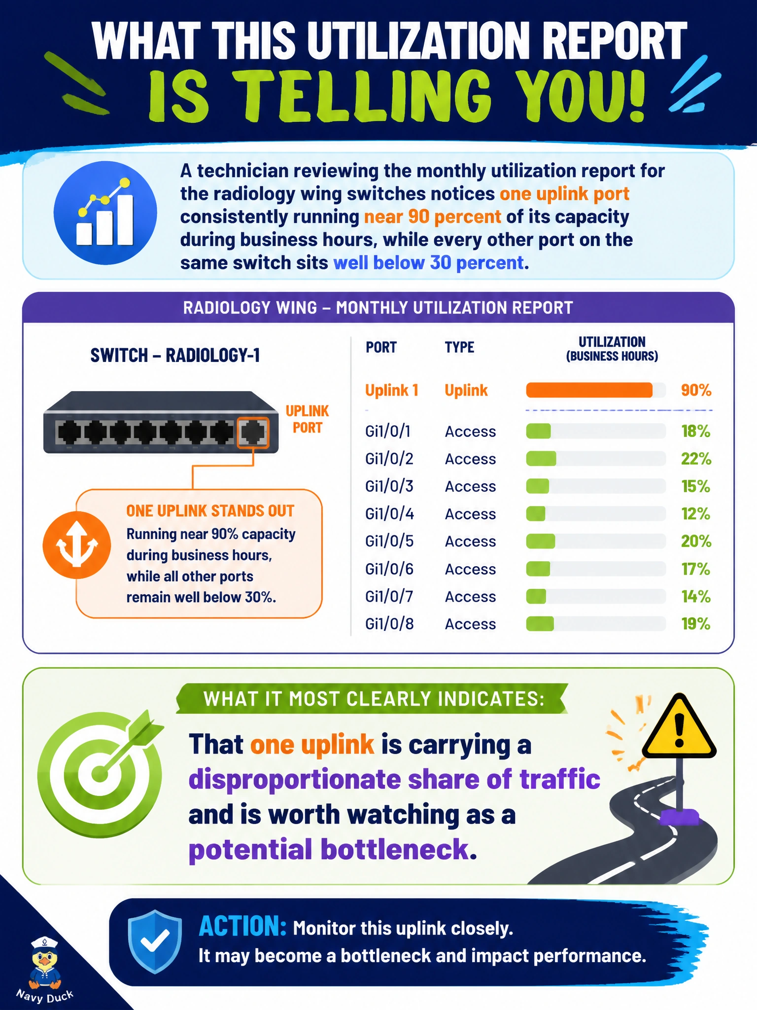To Create an exciting colorful infographic that explains the concepts in the question: Question: A technician reviewing the monthly utilization report for the radiology wing switches notices one uplink port consistently running near 90 percent of its capacity during business hours, while every other port on the same switch sits well below 30 percent. What does this specific reporting pattern most clearly indicate? Correct Answer: That one uplink is carrying a disproportionate share of traffic and is worth watching as a potential bottleneck Put EVERY visible label in double quotes. No people. No A/B/C/D letters. In one of the four corners put a little "Navy Duck".
