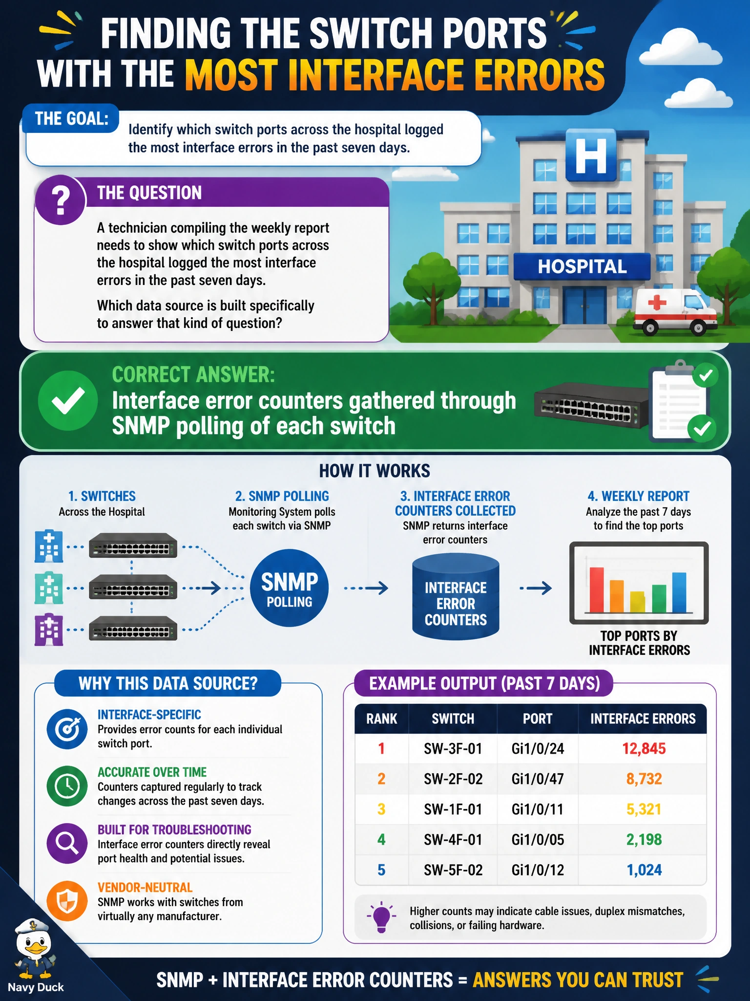 To Create an exciting colorful infographic that explains the concepts in the question: Question: A technician compiling the weekly report needs to show which switch ports across the hospital logged the most interface errors in the past seven days. Which data source is built specifically to answer that kind of question? Correct Answer: Interface error counters gathered through SNMP polling of each switch Put EVERY visible label in double quotes. No people. No A/B/C/D letters. In one of the four corners put a little "Navy Duck".