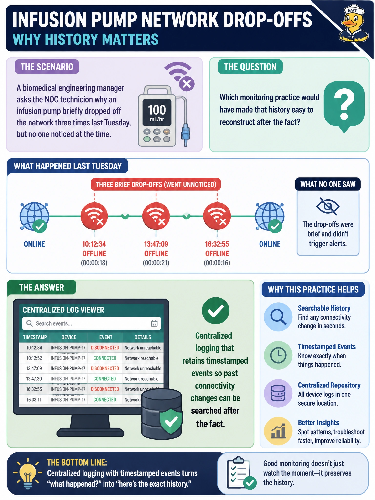 To Create an exciting colorful infographic that explains the concepts in the question: Question: A biomedical engineering manager asks the NOC technician why an infusion pump briefly dropped off the network three times last Tuesday, but no one noticed at the time. Which monitoring practice would have made that history easy to reconstruct after the fact? Correct Answer: Centralized logging that retains timestamped events so past connectivity changes can be searched after the fact Put EVERY visible label in double quotes. No people. No A/B/C/D letters. In one of the four corners put a little "Navy Duck".