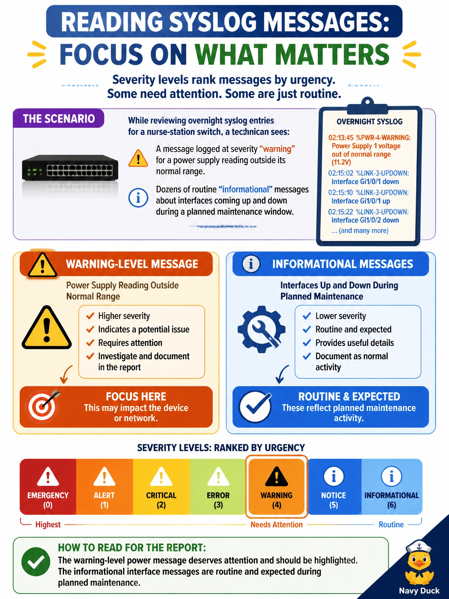 To Create an exciting colorful infographic that explains the concepts in the question: Question: While reviewing overnight syslog entries for a nurse-station switch, a technician sees a message logged at severity "warning" for a power supply reading outside its normal range, alongside dozens of routine "informational" messages about interfaces coming up and down during a planned maintenance window. How should the technician read these two message types for the report? Correct Answer: Severity levels rank messages by urgency, so the warning-level power message deserves attention while the informational interface messages are routine and expected during planned maintenance Put EVERY visible label in double quotes. No people. No A/B/C/D letters. In one of the four corners put a little "Navy Duck".