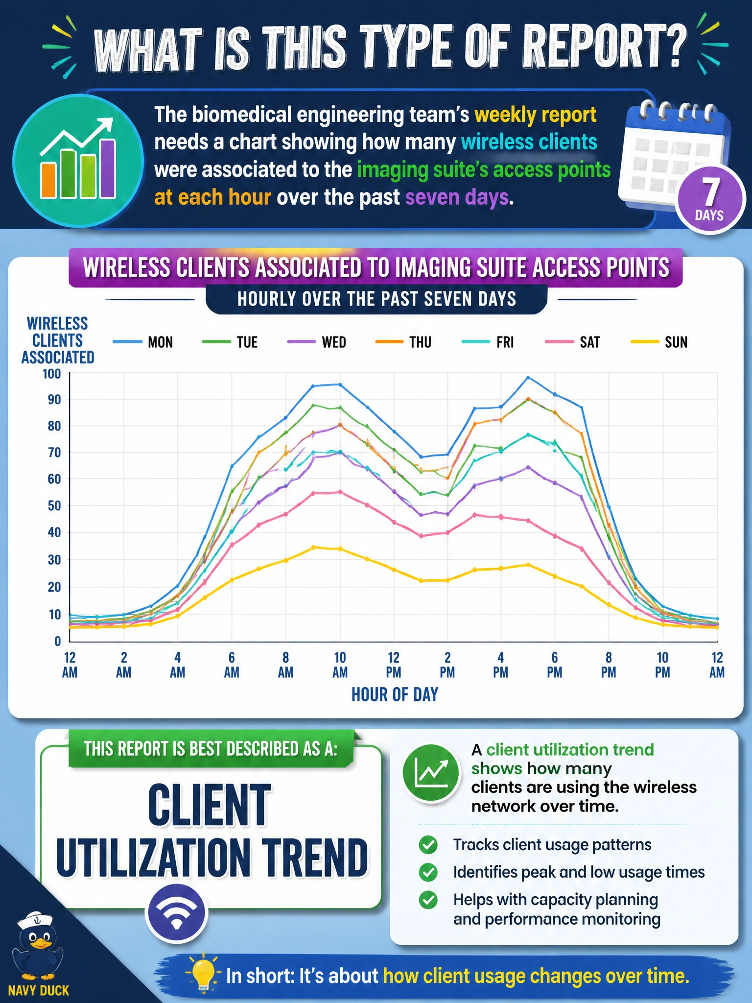 To Create an exciting colorful infographic that explains the concepts in the question: Question: The biomedical engineering team's weekly report needs a chart showing how many wireless clients were associated to the imaging suite's access points at each hour over the past seven days. What is this type of report best described as? Correct Answer: A client utilization trend Put EVERY visible label in double quotes. No people. No A/B/C/D letters. In one of the four corners put a little "Navy Duck".