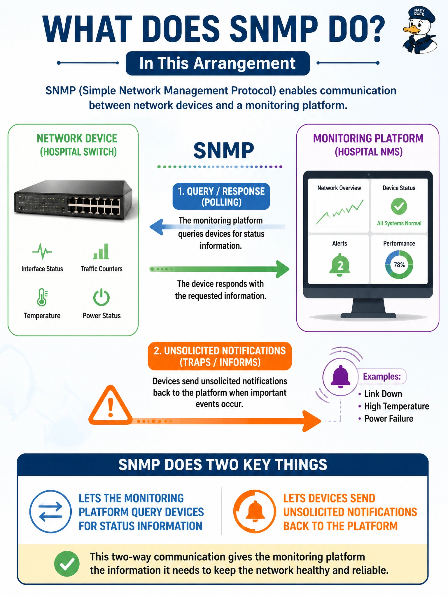 To Create an exciting colorful infographic that explains the concepts in the question: Question: A technician configuring a switch to send SNMP data to the hospital's monitoring platform is asked, at a conceptual level, what SNMP actually does in this arrangement. Which description is accurate? Correct Answer: It lets the monitoring platform query devices for status information and lets devices send unsolicited notifications back to the platform Put EVERY visible label in double quotes. No people. No A/B/C/D letters. In one of the four corners put a little "Navy Duck".