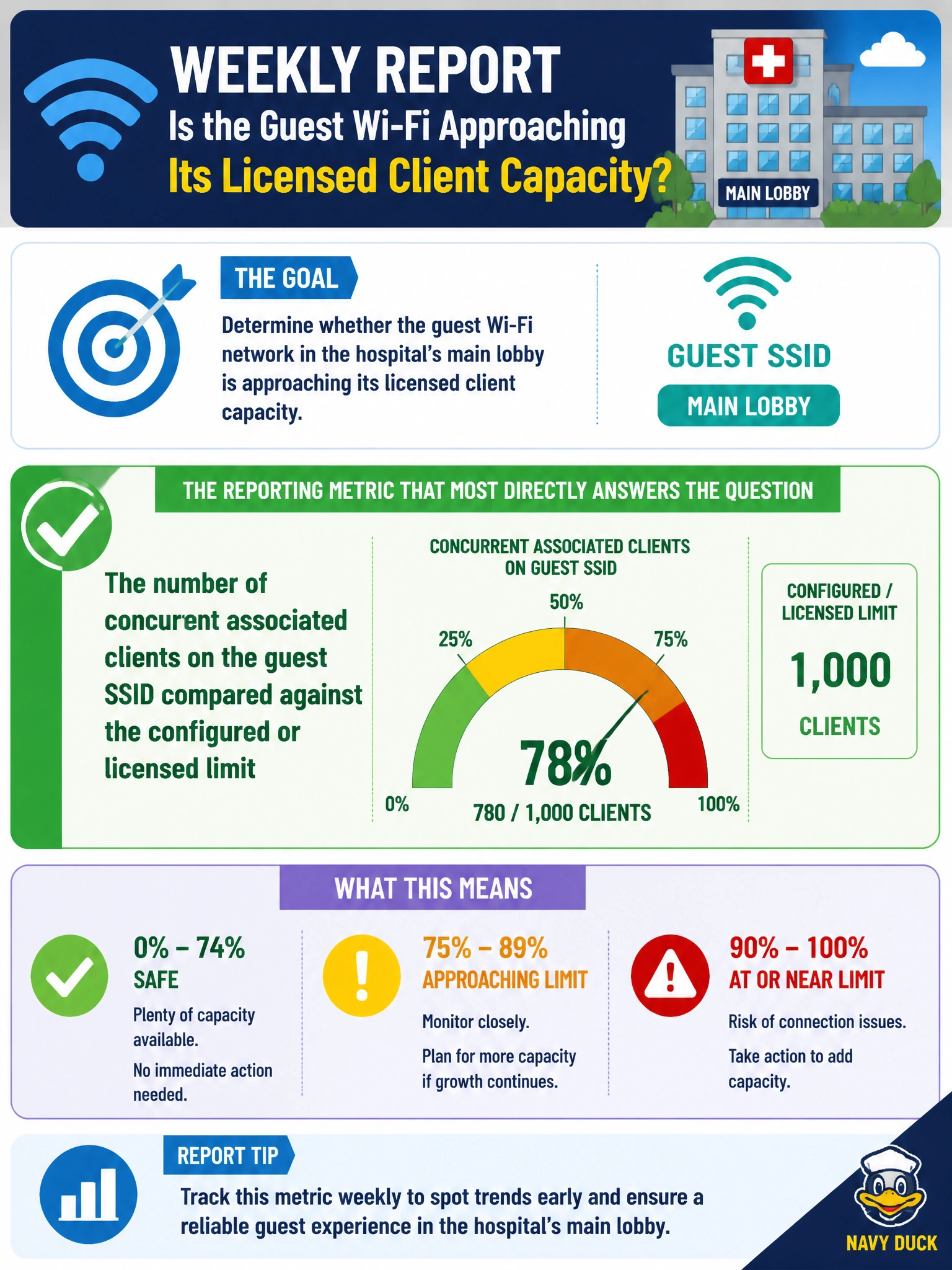 To Create an exciting colorful infographic that explains the concepts in the question: Question: A weekly report needs to show whether the guest Wi-Fi network in the hospital's main lobby is approaching its licensed client capacity. Which reporting metric most directly answers that question? Correct Answer: The number of concurrent associated clients on the guest SSID compared against the configured or licensed limit Put EVERY visible label in double quotes. No people. No A/B/C/D letters. In one of the four corners put a little "Navy Duck".