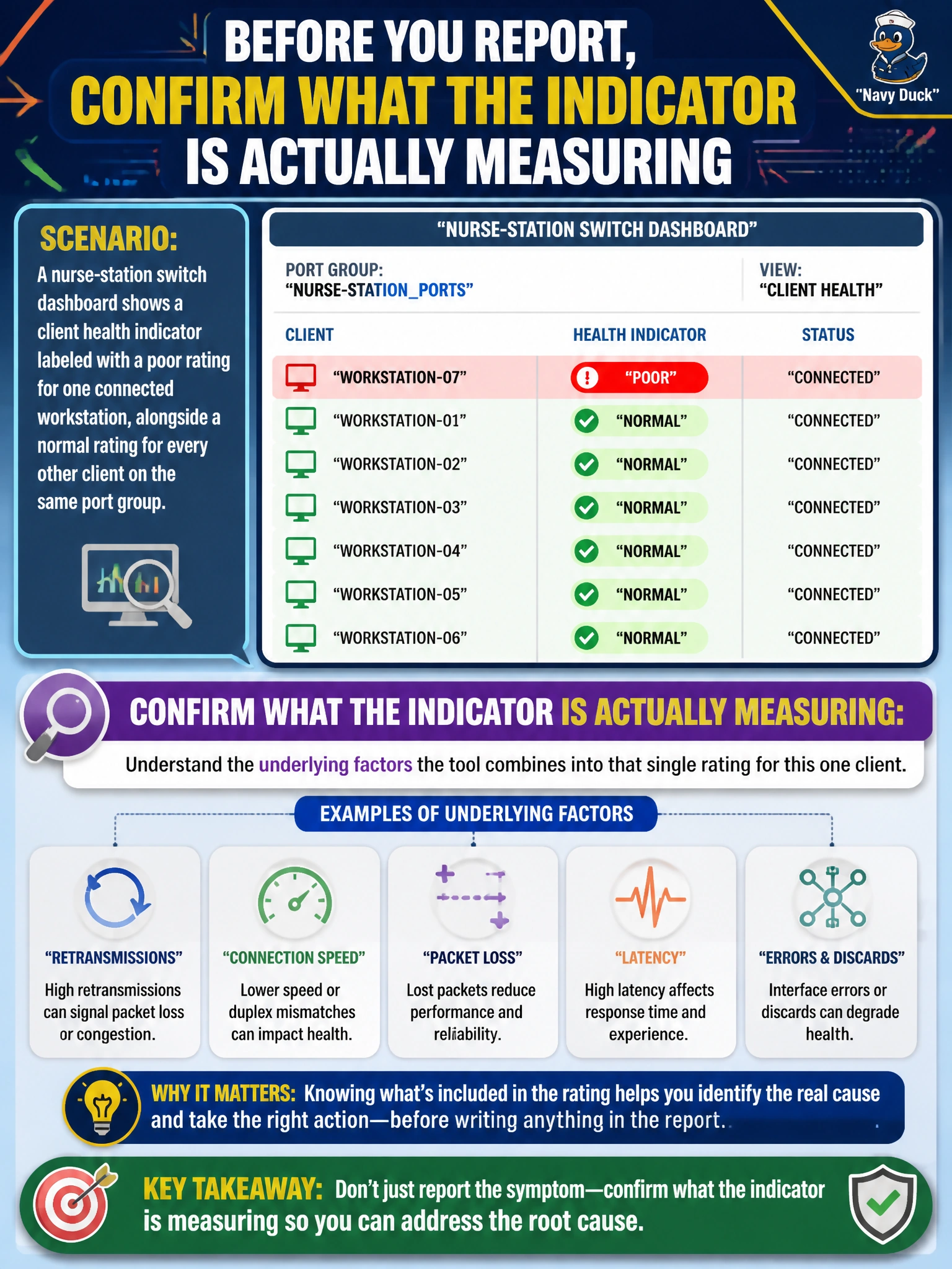 To Create an exciting colorful infographic that explains the concepts in the question: Question: A nurse-station switch dashboard shows a client health indicator labeled with a poor rating for one connected workstation, alongside a normal rating for every other client on the same port group. Before writing anything into the report, what should the technician confirm the indicator is actually measuring? Correct Answer: What underlying factors, such as retransmissions or connection speed, the tool is combining into that single rating for this one client Put EVERY visible label in double quotes. No people. No A/B/C/D letters. In one of the four corners put a little "Navy Duck".