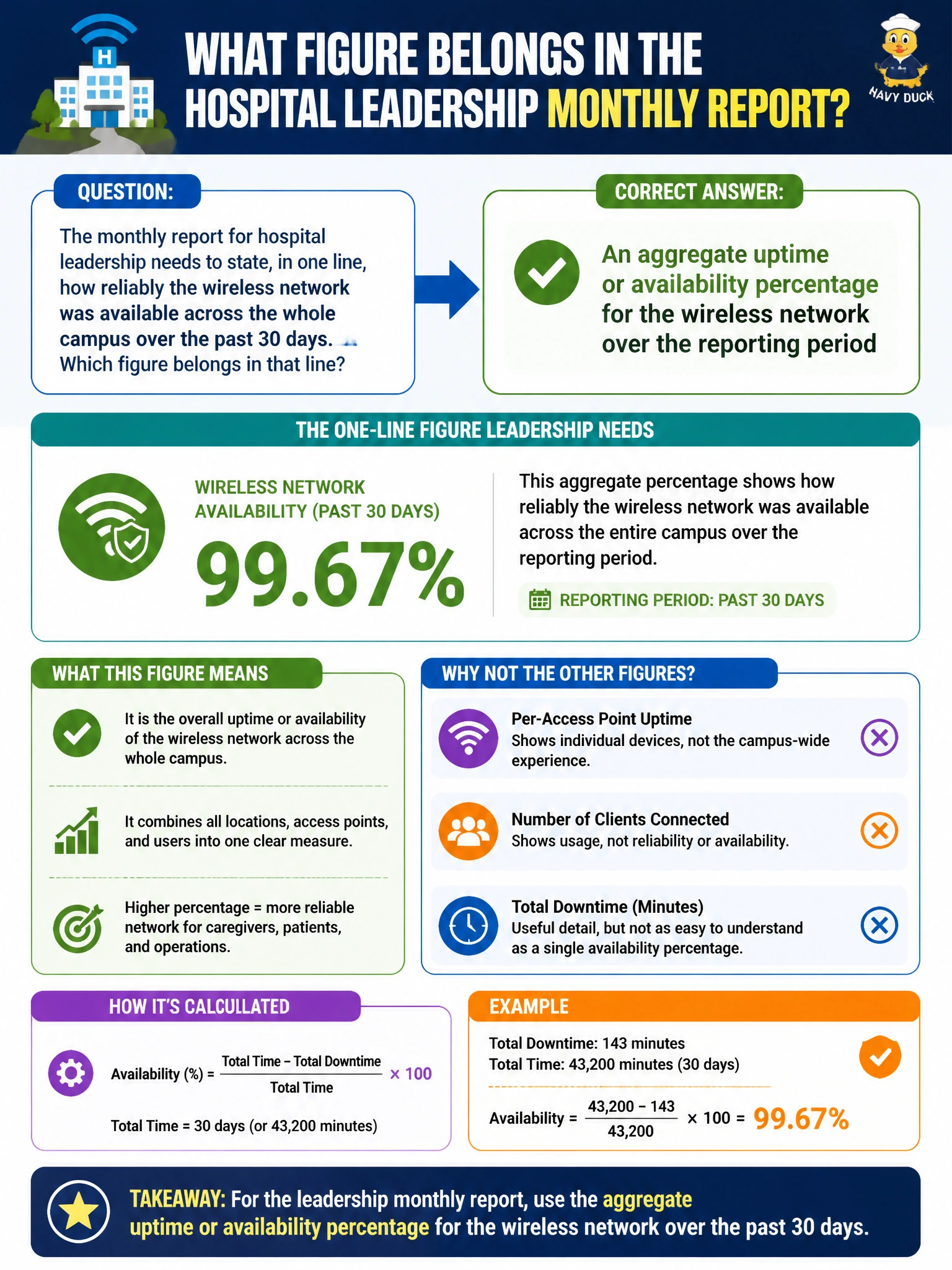To Create an exciting colorful infographic that explains the concepts in the question: Question: The monthly report for hospital leadership needs to state, in one line, how reliably the wireless network was available across the whole campus over the past 30 days. Which figure belongs in that line? Correct Answer: An aggregate uptime or availability percentage for the wireless network over the reporting period Put EVERY visible label in double quotes. No people. No A/B/C/D letters. In one of the four corners put a little "Navy Duck".