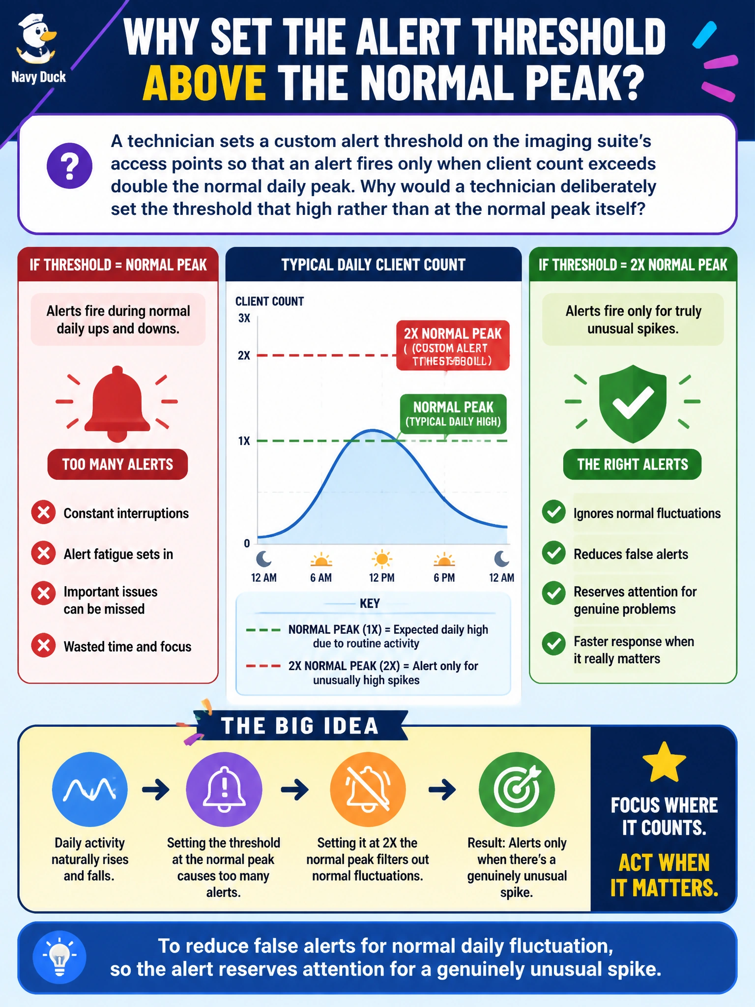 To Create an exciting colorful infographic that explains the concepts in the question: Question: A technician sets a custom alert threshold on the imaging suite's access points so that an alert fires only when client count exceeds double the normal daily peak. Why would a technician deliberately set the threshold that high rather than at the normal peak itself? Correct Answer: To reduce false alerts for normal daily fluctuation, so the alert reserves attention for a genuinely unusual spike Put EVERY visible label in double quotes. No people. No A/B/C/D letters. In one of the four corners put a little "Navy Duck".