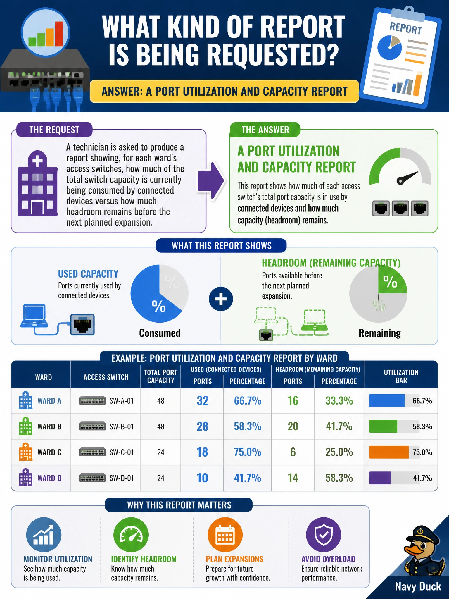 To Create an exciting colorful infographic that explains the concepts in the question: Question: A technician is asked to produce a report showing, for each ward's access switches, how much of the total switch capacity is currently being consumed by connected devices versus how much headroom remains before the next planned expansion. What kind of report is being requested? Correct Answer: A port utilization and capacity report Put EVERY visible label in double quotes. No people. No A/B/C/D letters. In one of the four corners put a little "Navy Duck".