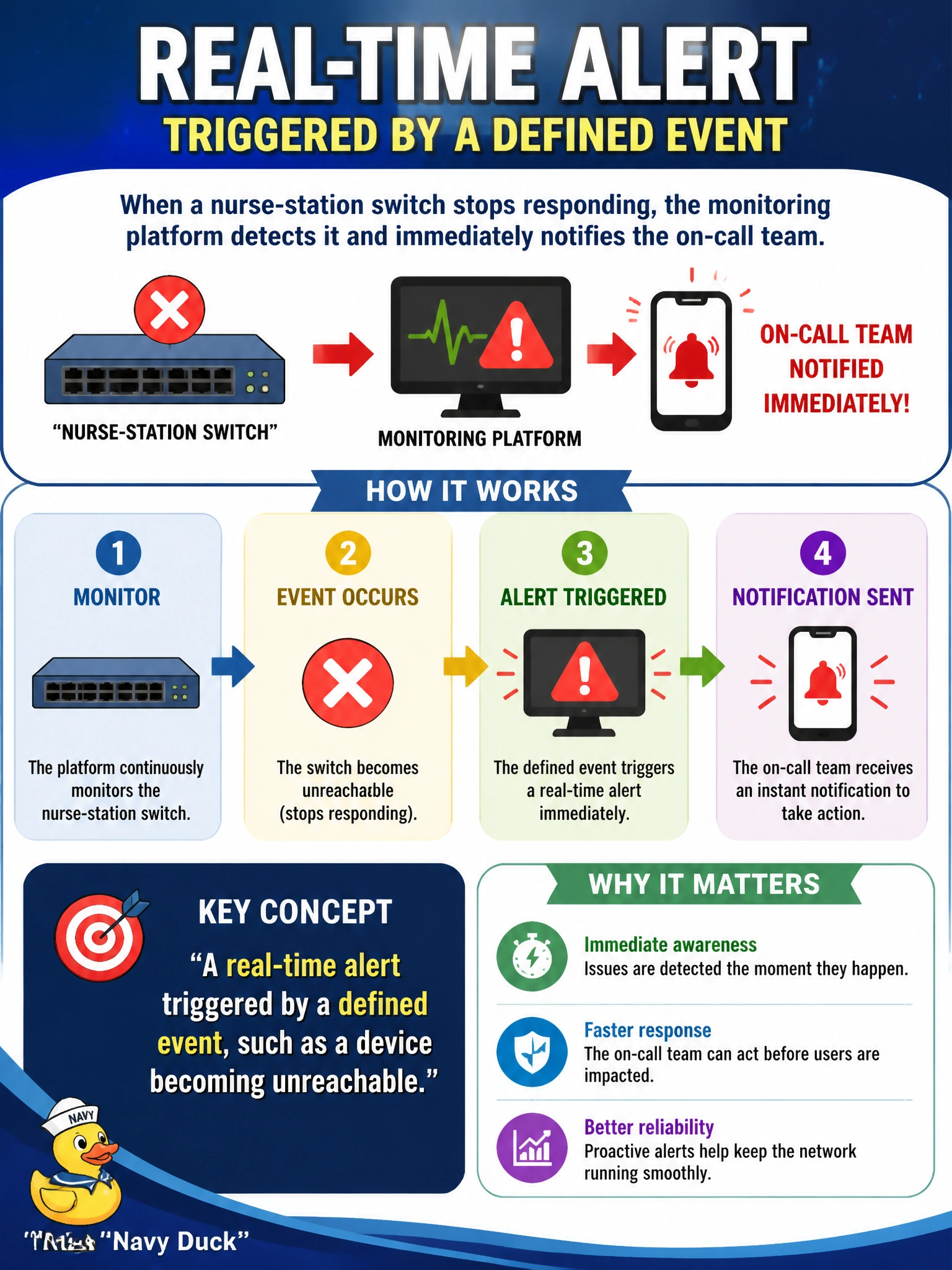 To Create an exciting colorful infographic that explains the concepts in the question: Question: A technician wants the monitoring platform to notify the on-call team immediately if a nurse-station switch stops responding, rather than waiting for someone to notice it missing from tomorrow's report. What monitoring concept is the technician relying on? Correct Answer: A real-time alert triggered by a defined event, such as a device becoming unreachable Put EVERY visible label in double quotes. No people. No A/B/C/D letters. In one of the four corners put a little "Navy Duck".