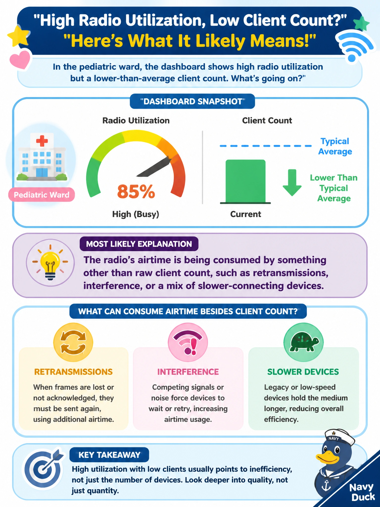 To Create an exciting colorful infographic that explains the concepts in the question: Question: A dashboard widget for the pediatric ward shows an access point's radio utilization at 85 percent alongside a client count that is actually lower than the ward's typical average. What does this combination most likely indicate about what is being reported? Correct Answer: The radio's airtime is being consumed by something other than raw client count, such as retransmissions, interference, or a mix of slower-connecting devices Put EVERY visible label in double quotes. No people. No A/B/C/D letters. In one of the four corners put a little "Navy Duck".