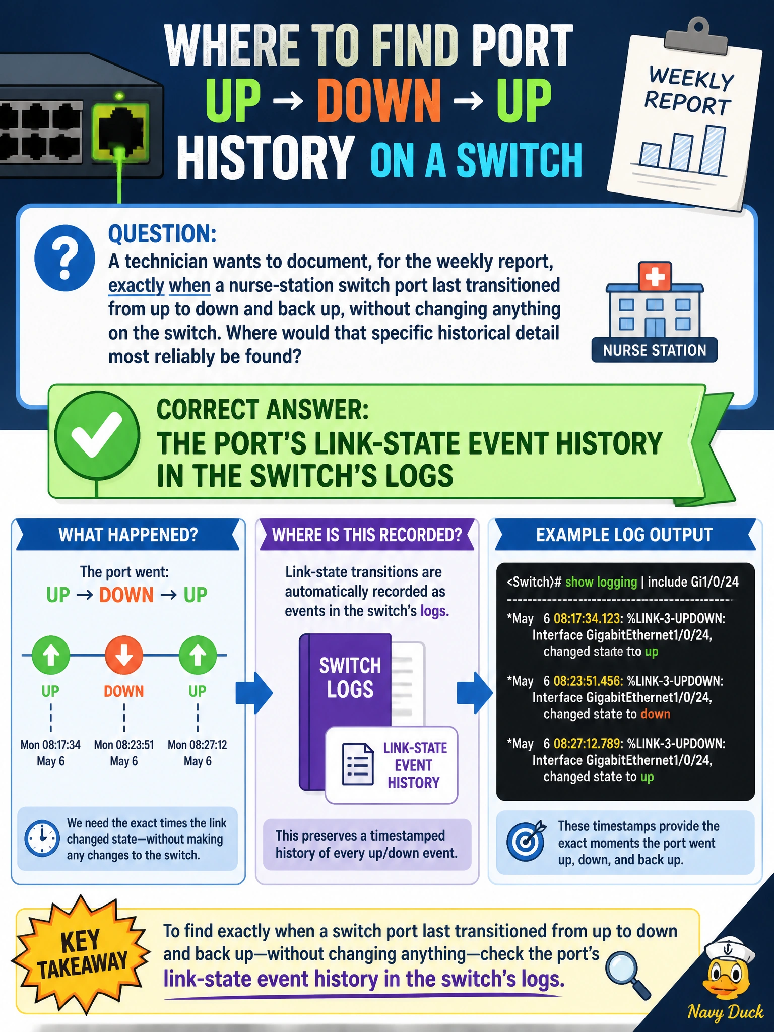 To Create an exciting colorful infographic that explains the concepts in the question: Question: A technician wants to document, for the weekly report, exactly when a nurse-station switch port last transitioned from up to down and back up, without changing anything on the switch. Where would that specific historical detail most reliably be found? Correct Answer: The port's link-state event history in the switch's logs Put EVERY visible label in double quotes. No people. No A/B/C/D letters. In one of the four corners put a little "Navy Duck".