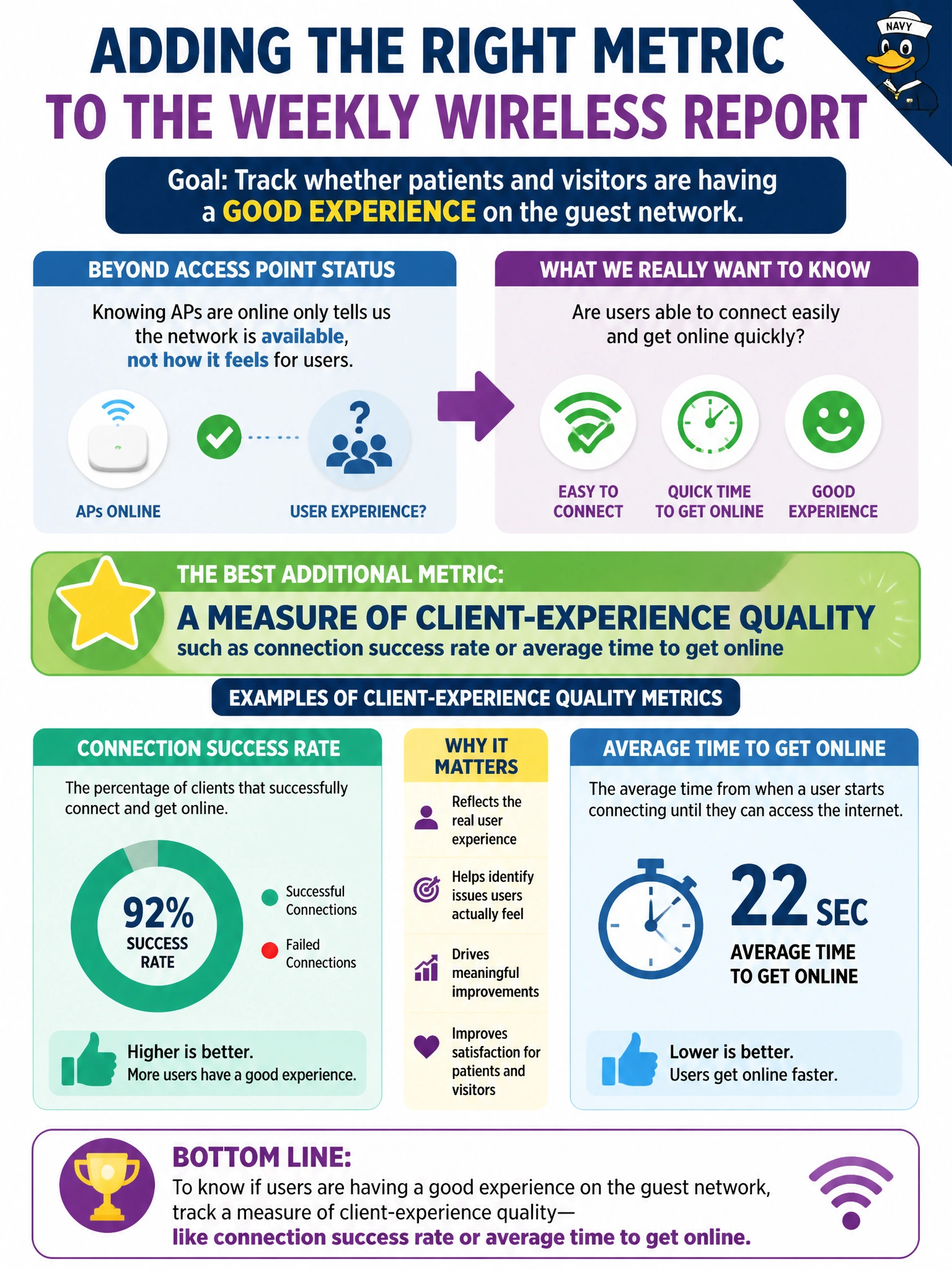 To Create an exciting colorful infographic that explains the concepts in the question: Question: A technician is asked to add a new metric to the weekly wireless report specifically to help track whether patients and visitors are having a good experience on the guest network, beyond just knowing whether access points are online. Which additional metric best serves that specific goal? Correct Answer: A measure of client-experience quality, such as connection success rate or average time to get online Put EVERY visible label in double quotes. No people. No A/B/C/D letters. In one of the four corners put a little "Navy Duck".