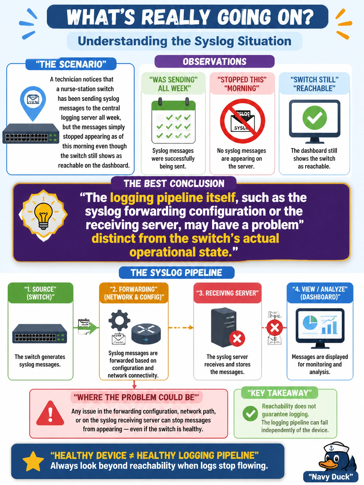 To Create an exciting colorful infographic that explains the concepts in the question: Question: A technician notices that a nurse-station switch has been sending syslog messages to the central logging server all week, but the messages simply stopped appearing as of this morning even though the switch still shows as reachable on the dashboard. Which conclusion best fits that specific combination of observations? Correct Answer: The logging pipeline itself, such as the syslog forwarding configuration or the receiving server, may have a problem distinct from the switch's actual operational state Put EVERY visible label in double quotes. No people. No A/B/C/D letters. In one of the four corners put a little "Navy Duck".