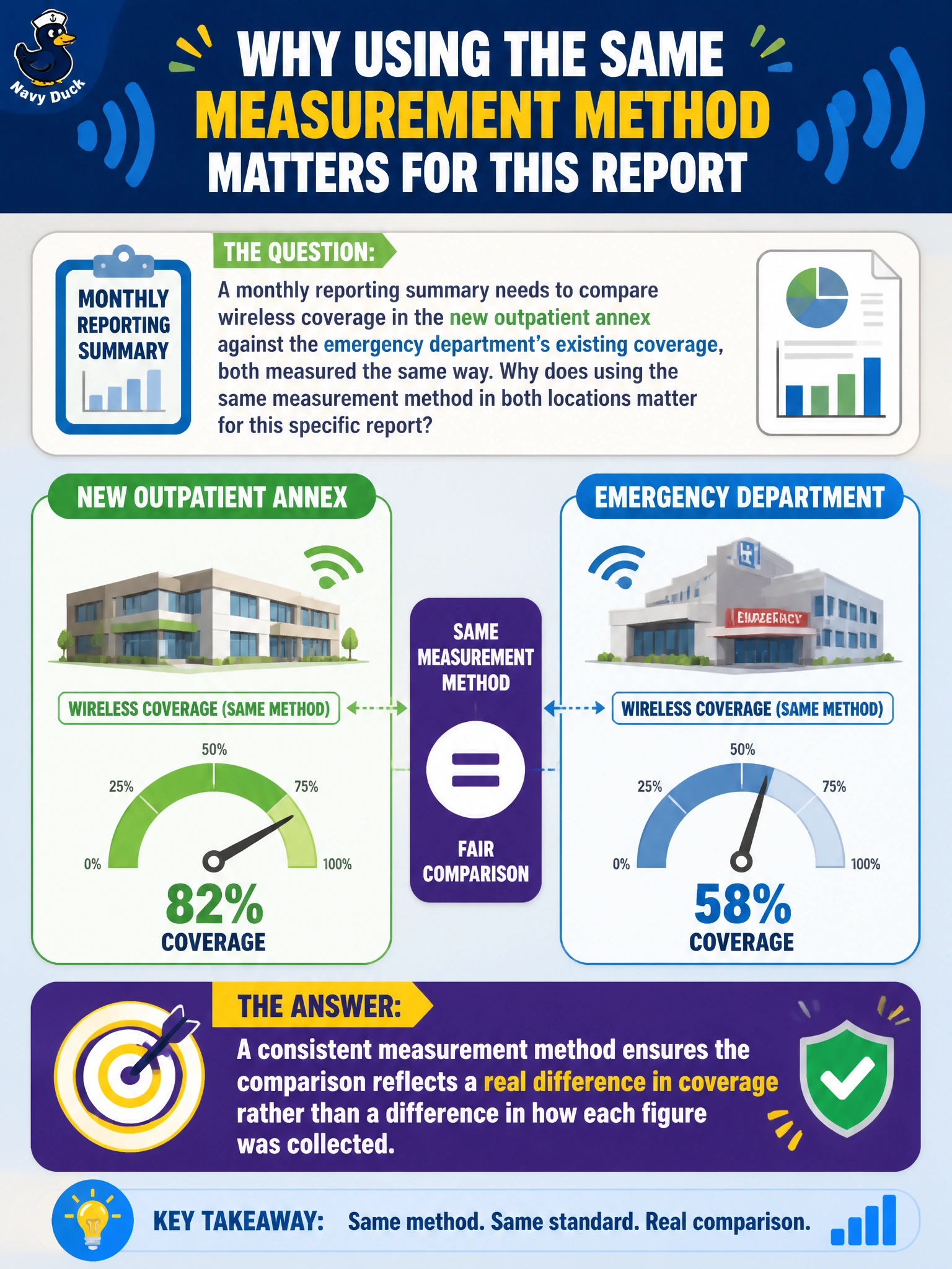 To Create an exciting colorful infographic that explains the concepts in the question: Question: A monthly reporting summary needs to compare wireless coverage in the new outpatient annex against the emergency department's existing coverage, both measured the same way. Why does using the same measurement method in both locations matter for this specific report? Correct Answer: A consistent measurement method ensures the comparison reflects a real difference in coverage rather than a difference in how each figure was collected Put EVERY visible label in double quotes. No people. No A/B/C/D letters. In one of the four corners put a little "Navy Duck".