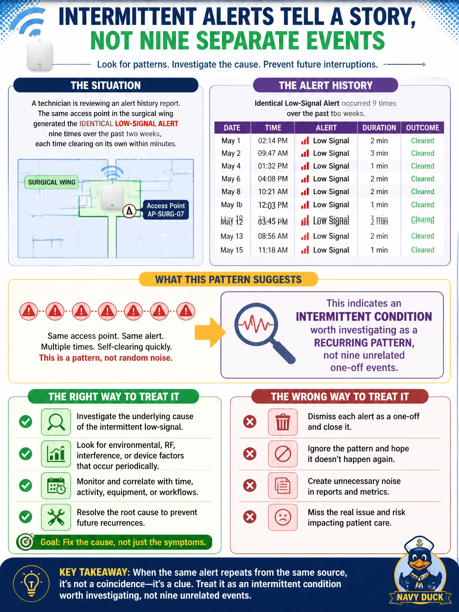 To Create an exciting colorful infographic that explains the concepts in the question: Question: A technician is reviewing an alert history report and notices the same access point in the surgical wing generated the identical low-signal alert nine times over the past two weeks, each time clearing on its own within minutes. What does this recurring pattern suggest is the right way to treat the alert going forward? Correct Answer: As an intermittent condition worth investigating as a recurring pattern, rather than nine unrelated one-off events Put EVERY visible label in double quotes. No people. No A/B/C/D letters. In one of the four corners put a little "Navy Duck".