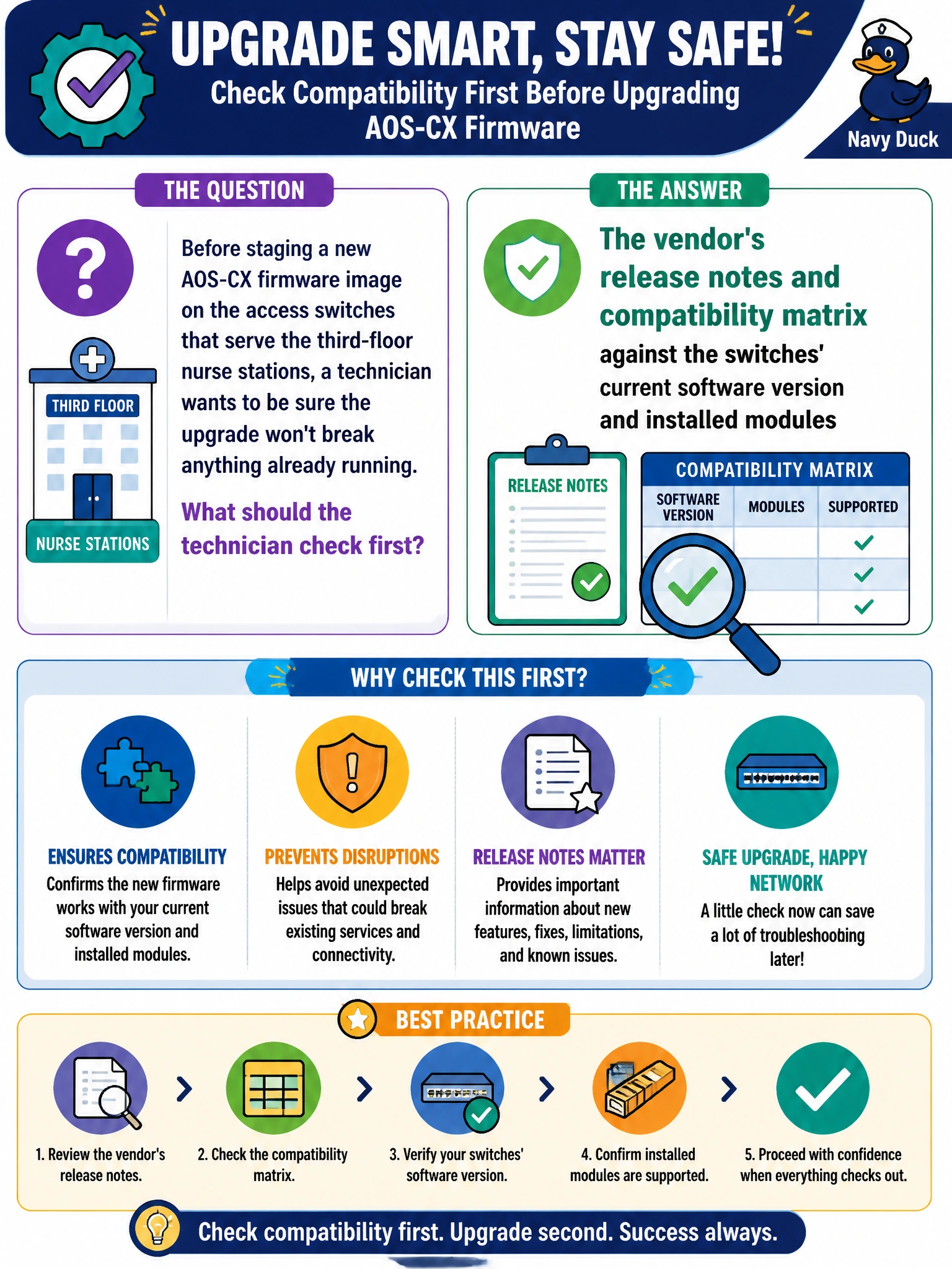To Create an exciting colorful infographic that explains the concepts in the question: Question: Before staging a new AOS-CX firmware image on the access switches that serve the third-floor nurse stations, a technician wants to be sure the upgrade won't break anything already running. What should the technician check first? Correct Answer: The vendor's release notes and compatibility matrix against the switches' current software version and installed modules Put EVERY visible label in double quotes. No people. No A/B/C/D letters. In one of the four corners put a little "Navy Duck".