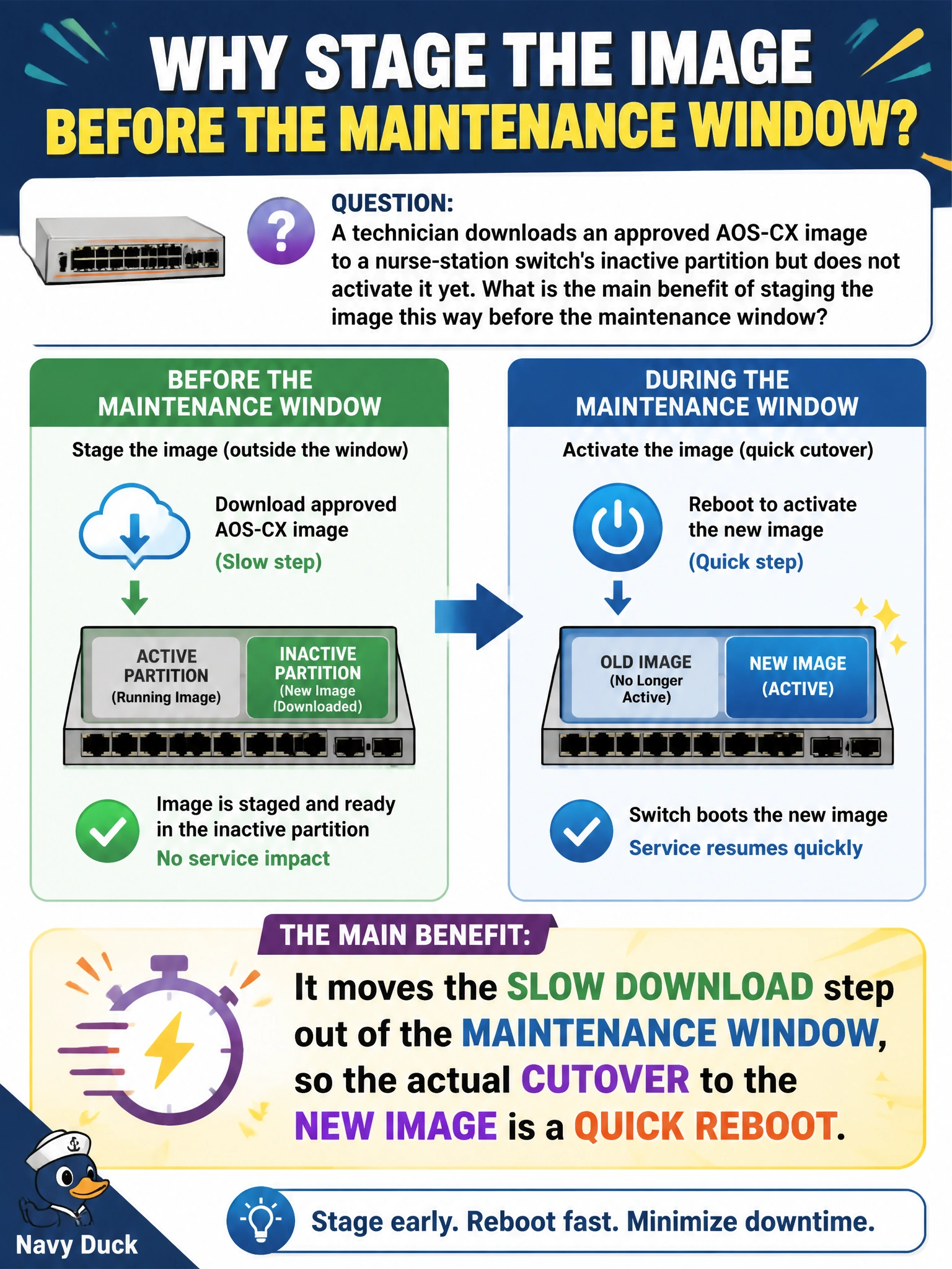 To Create an exciting colorful infographic that explains the concepts in the question: Question: A technician downloads an approved AOS-CX image to a nurse-station switch's inactive partition but does not activate it yet. What is the main benefit of staging the image this way before the maintenance window? Correct Answer: It moves the slow download step out of the maintenance window, so the actual cutover to the new image is a quick reboot Put EVERY visible label in double quotes. No people. No A/B/C/D letters. In one of the four corners put a little "Navy Duck".