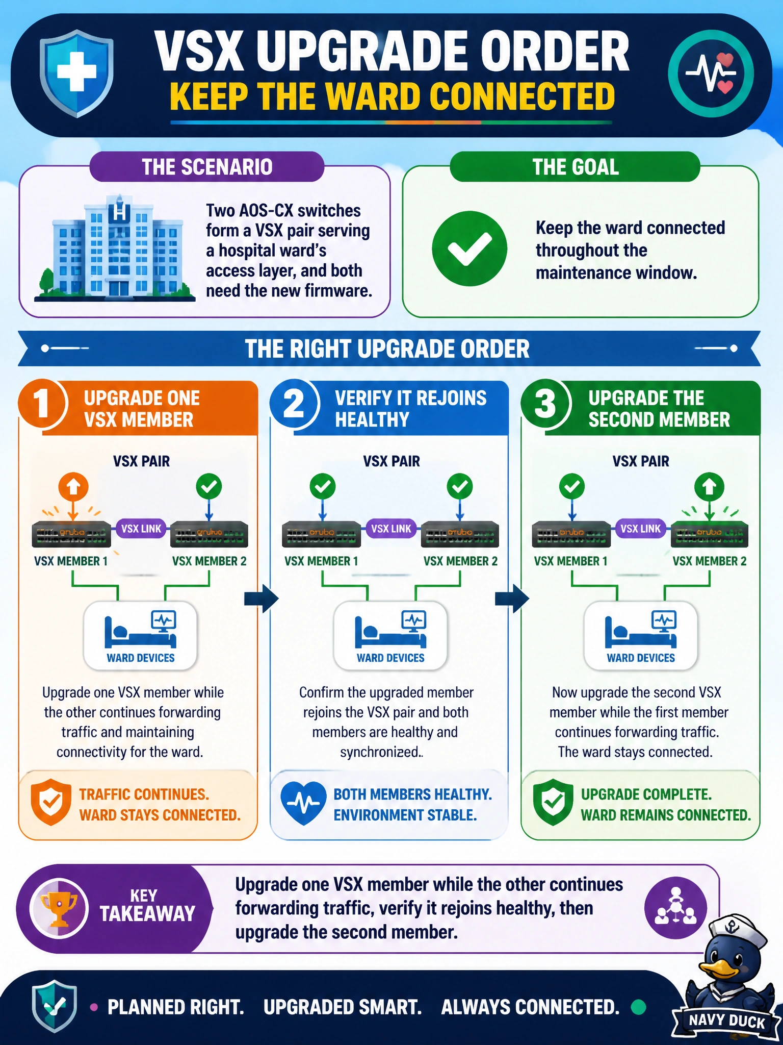 To Create an exciting colorful infographic that explains the concepts in the question: Question: Two AOS-CX switches form a VSX pair serving a hospital ward's access layer, and both need the new firmware. What upgrade order keeps the ward connected throughout the maintenance window? Correct Answer: Upgrade one VSX member while the other continues forwarding traffic, verify it rejoins healthy, then upgrade the second member Put EVERY visible label in double quotes. No people. No A/B/C/D letters. In one of the four corners put a little "Navy Duck".