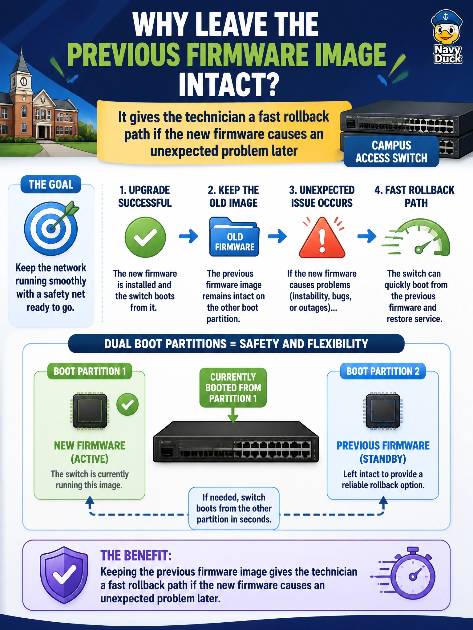 To Create an exciting colorful infographic that explains the concepts in the question: Question: After successfully upgrading firmware on a campus access switch, why does the technician leave the previous firmware image intact on the other boot partition instead of deleting it right away? Correct Answer: It gives the technician a fast rollback path if the new firmware causes an unexpected problem later Put EVERY visible label in double quotes. No people. No A/B/C/D letters. In one of the four corners put a little "Navy Duck".