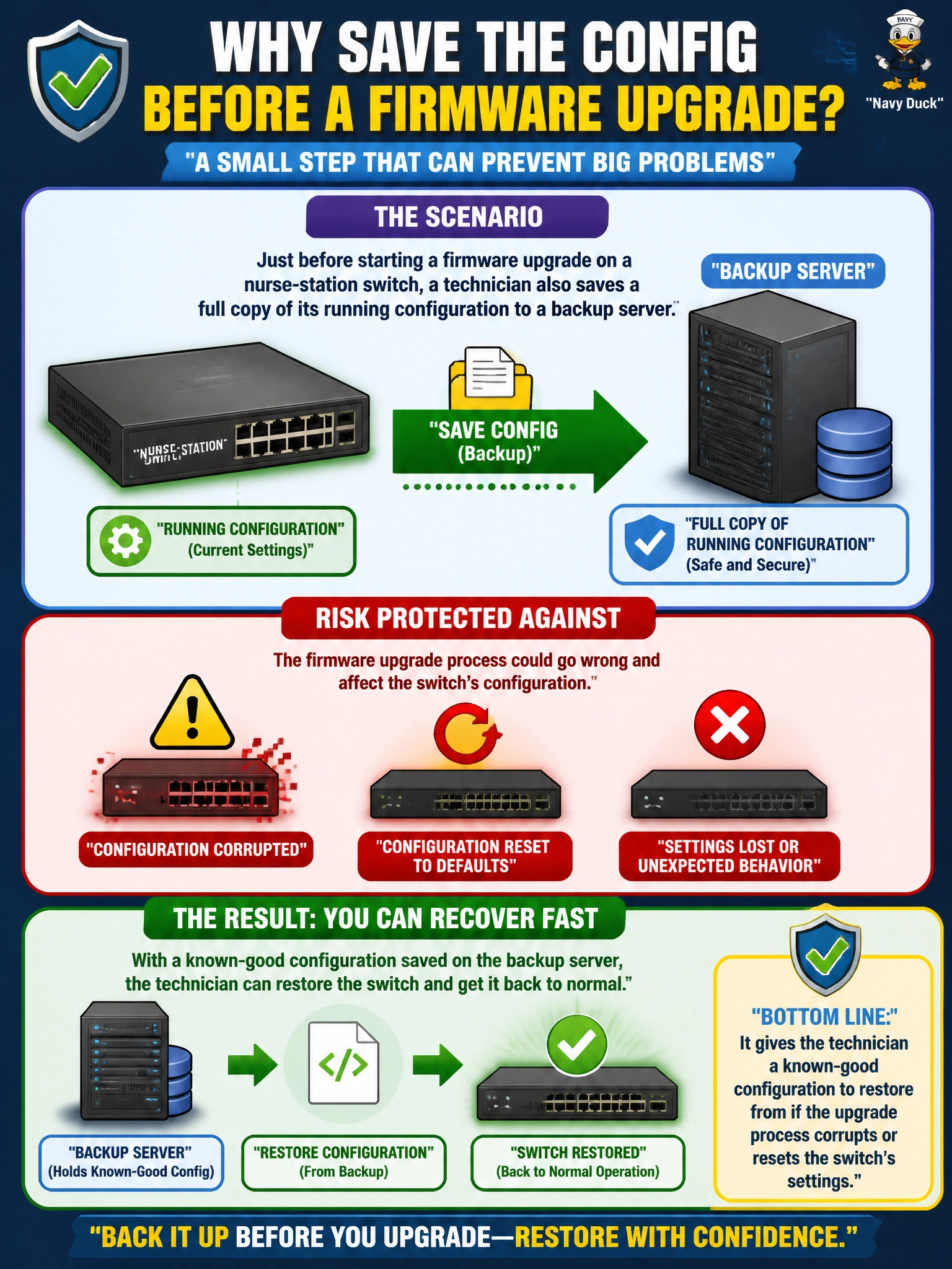 To Create an exciting colorful infographic that explains the concepts in the question: Question: Just before starting a firmware upgrade on a nurse-station switch, a technician also saves a full copy of its running configuration to a backup server. What risk does this specific step protect against? Correct Answer: It gives the technician a known-good configuration to restore from if the upgrade process corrupts or resets the switch's settings Put EVERY visible label in double quotes. No people. No A/B/C/D letters. In one of the four corners put a little "Navy Duck".