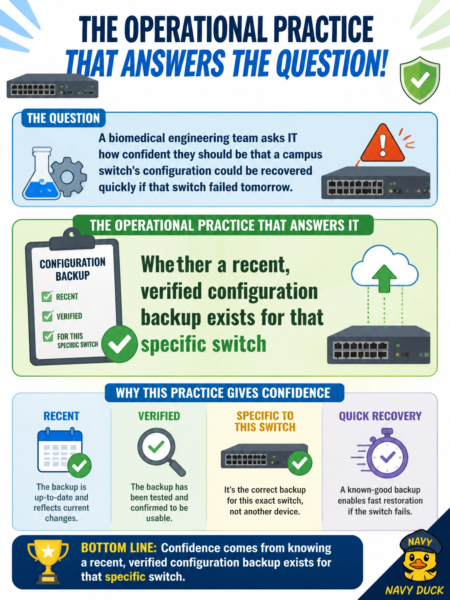 To Create an exciting colorful infographic that explains the concepts in the question: Question: A biomedical engineering team asks IT how confident they should be that a campus switch's configuration could be recovered quickly if that switch failed tomorrow. What operational practice actually answers that question? Correct Answer: Whether a recent, verified configuration backup exists for that specific switch Put EVERY visible label in double quotes. No people. No A/B/C/D letters. In one of the four corners put a little "Navy Duck".