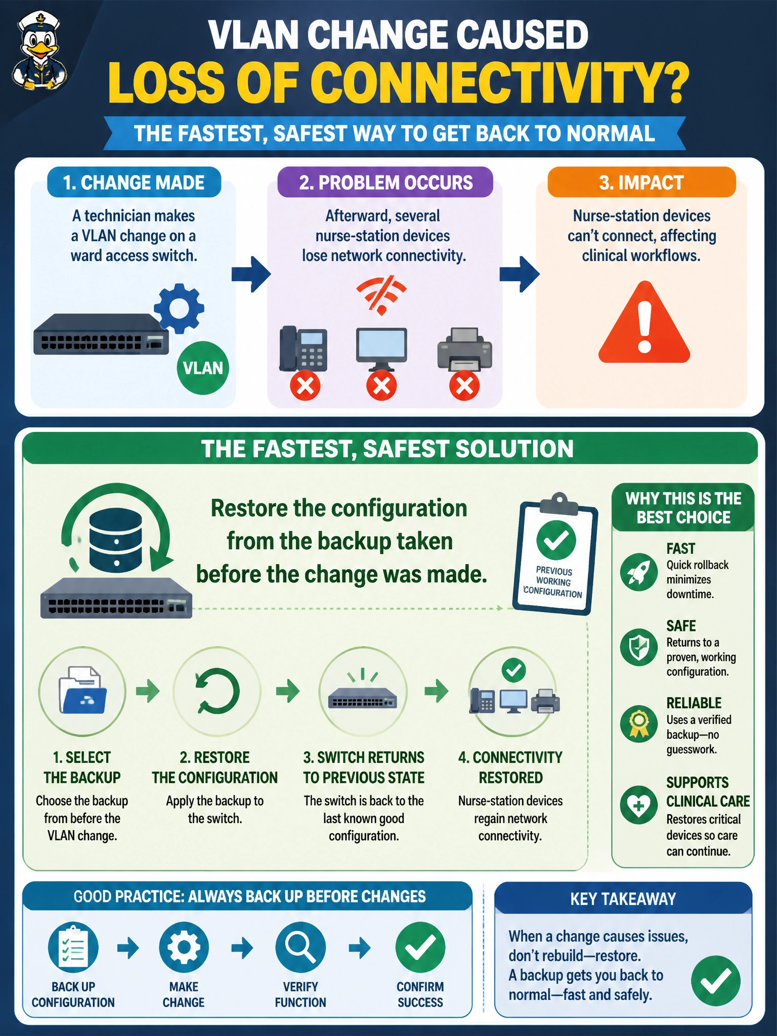 To Create an exciting colorful infographic that explains the concepts in the question: Question: A technician makes a VLAN change on a ward access switch, and afterward several nurse-station devices lose network connectivity. What is the fastest, safest way to return the switch to its previous working state? Correct Answer: Restore the configuration from the backup taken before the change was made Put EVERY visible label in double quotes. No people. No A/B/C/D letters. In one of the four corners put a little "Navy Duck".