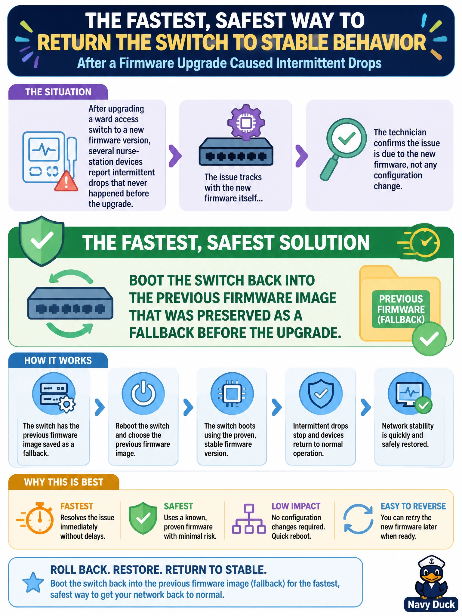 To Create an exciting colorful infographic that explains the concepts in the question: Question: After upgrading a ward access switch to a new firmware version, several nurse-station devices report intermittent drops that never happened before the upgrade, and the technician confirms the issue tracks with the new firmware itself rather than any configuration change. What is the fastest, safest way to return the switch to stable behavior? Correct Answer: Boot the switch back into the previous firmware image that was preserved as a fallback before the upgrade Put EVERY visible label in double quotes. No people. No A/B/C/D letters. In one of the four corners put a little "Navy Duck".