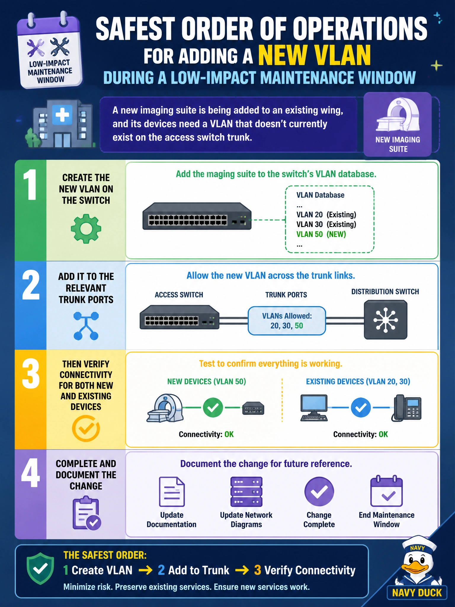 To Create an exciting colorful infographic that explains the concepts in the question: Question: A new imaging suite is being added to an existing wing, and its devices need a VLAN that doesn't currently exist on the access switch trunk. What is the safest order of operations for adding it during a low-impact maintenance window? Correct Answer: Create the new VLAN on the switch, add it to the relevant trunk ports, then verify connectivity for both new and existing devices Put EVERY visible label in double quotes. No people. No A/B/C/D letters. In one of the four corners put a little "Navy Duck".