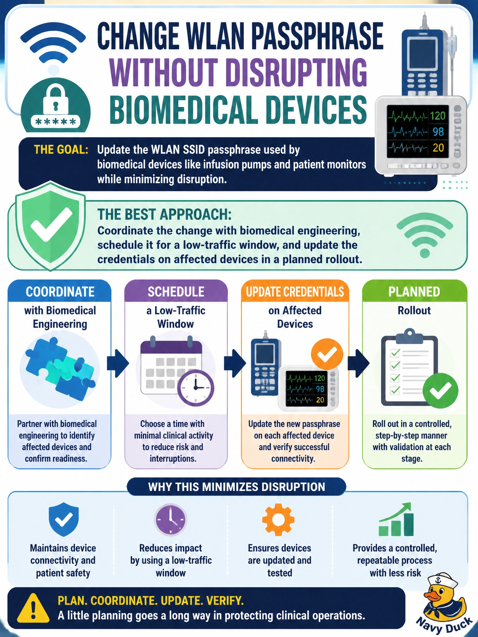 To Create an exciting colorful infographic that explains the concepts in the question: Question: IT needs to change the passphrase on a WLAN SSID that biomedical devices like infusion pumps and patient monitors use to connect. What approach minimizes disruption to those devices? Correct Answer: Coordinate the change with biomedical engineering, schedule it for a low-traffic window, and update the credentials on affected devices in a planned rollout Put EVERY visible label in double quotes. No people. No A/B/C/D letters. In one of the four corners put a little "Navy Duck".