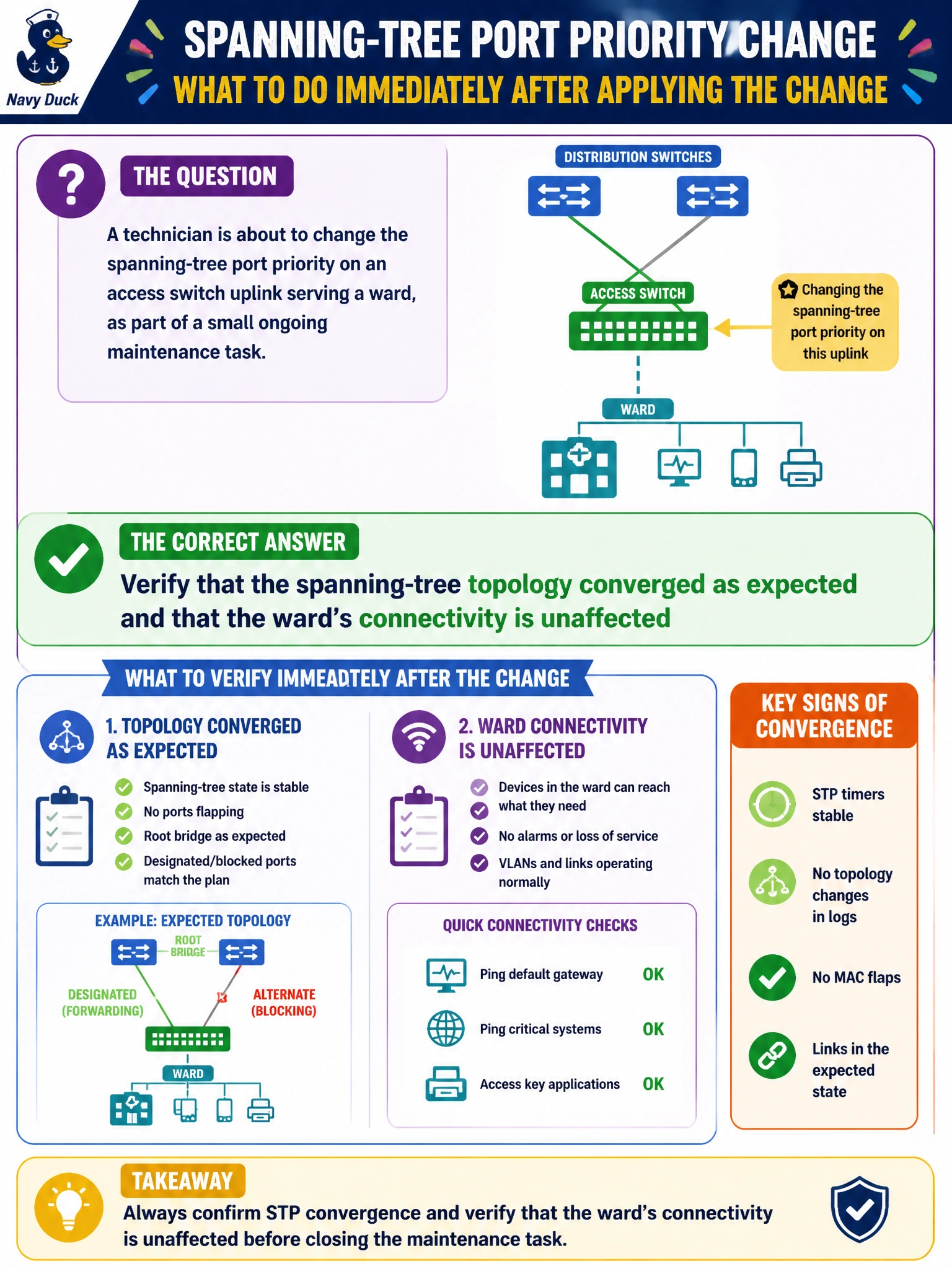 To Create an exciting colorful infographic that explains the concepts in the question: Question: A technician is about to change the spanning-tree port priority on an access switch uplink serving a ward, as part of a small ongoing maintenance task. What should happen immediately after applying the change, before considering the task finished? Correct Answer: Verify that the spanning-tree topology converged as expected and that the ward's connectivity is unaffected Put EVERY visible label in double quotes. No people. No A/B/C/D letters. In one of the four corners put a little "Navy Duck".
