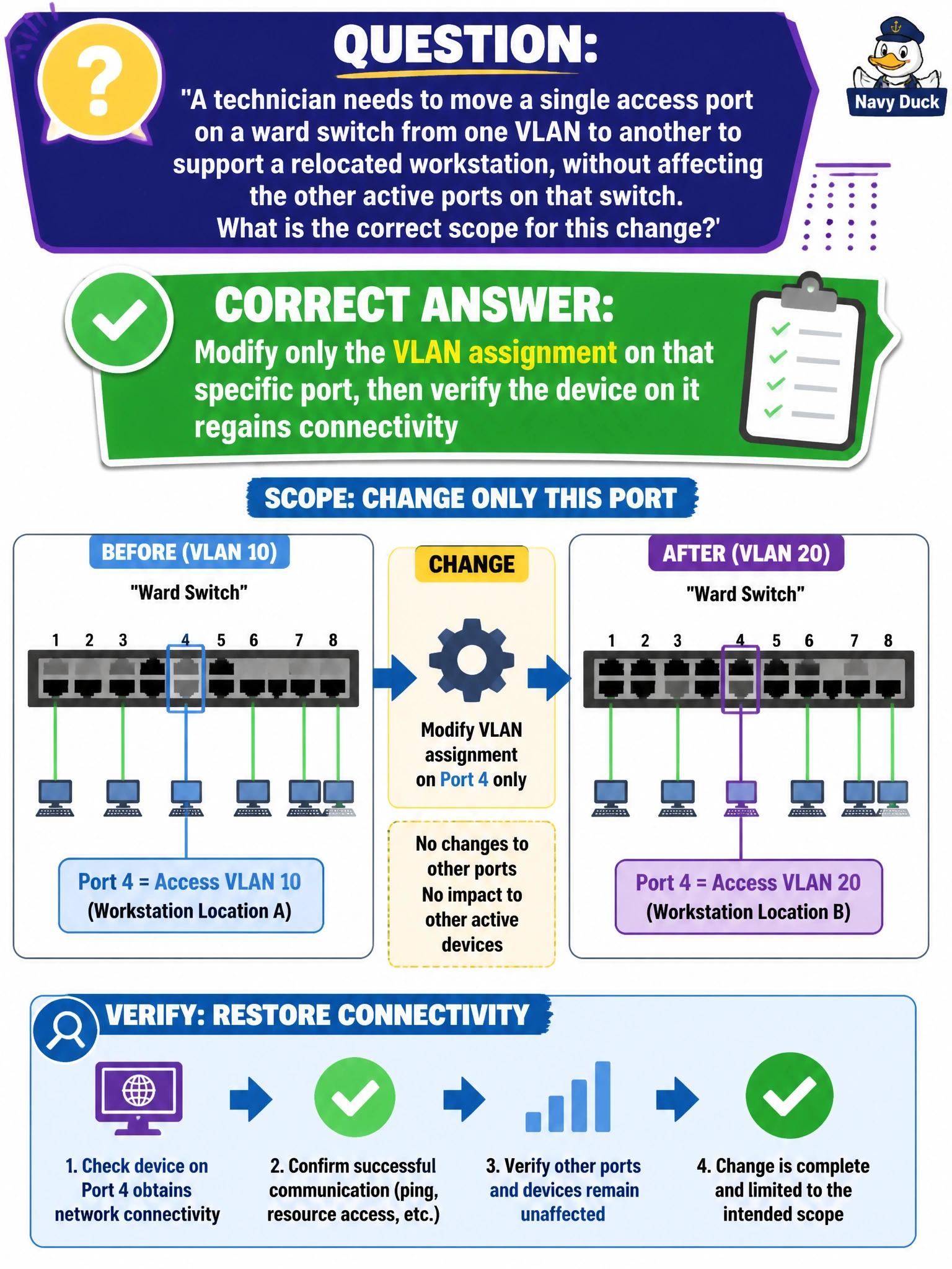 To Create an exciting colorful infographic that explains the concepts in the question: Question: A technician needs to move a single access port on a ward switch from one VLAN to another to support a relocated workstation, without affecting the other active ports on that switch. What is the correct scope for this change? Correct Answer: Modify only the VLAN assignment on that specific port, then verify the device on it regains connectivity Put EVERY visible label in double quotes. No people. No A/B/C/D letters. In one of the four corners put a little "Navy Duck".