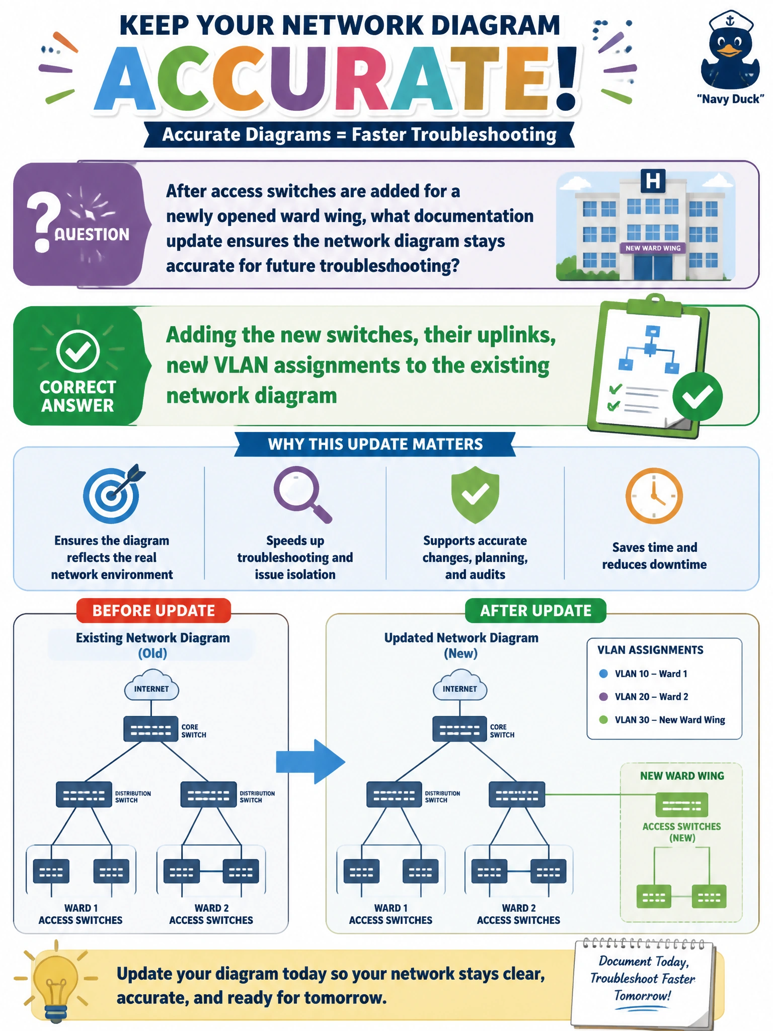 To Create an exciting colorful infographic that explains the concepts in the question: Question: After access switches are added for a newly opened ward wing, what documentation update ensures the network diagram stays accurate for future troubleshooting? Correct Answer: Adding the new switches, their uplinks, and VLAN assignments to the existing network diagram Put EVERY visible label in double quotes. No people. No A/B/C/D letters. In one of the four corners put a little "Navy Duck".