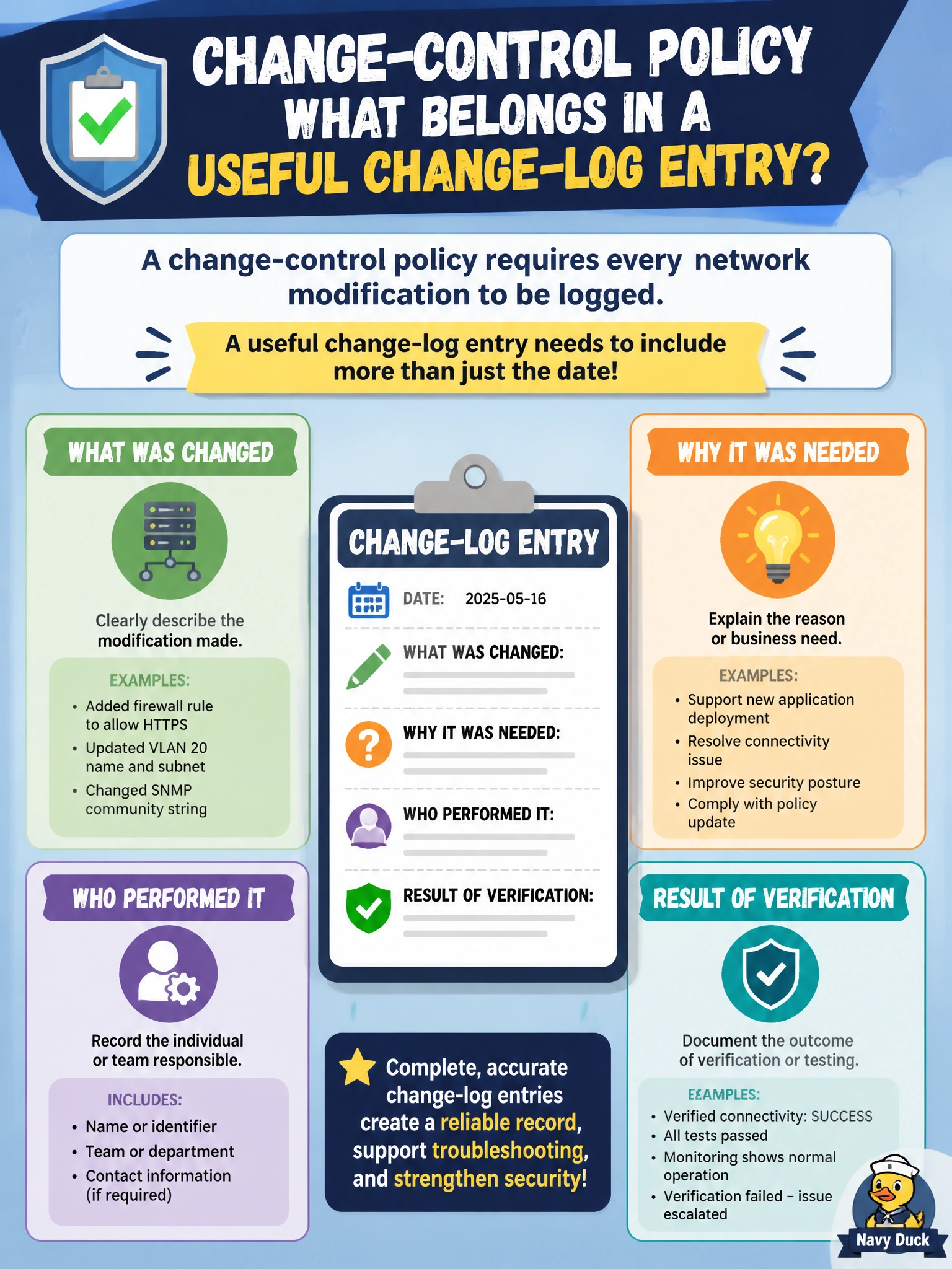 To Create an exciting colorful infographic that explains the concepts in the question: Question: A change-control policy requires every network modification to be logged. What information does a useful change-log entry need to include beyond just the date? Correct Answer: What was changed, why it was needed, who performed it, and the result of verification afterward Put EVERY visible label in double quotes. No people. No A/B/C/D letters. In one of the four corners put a little "Navy Duck".