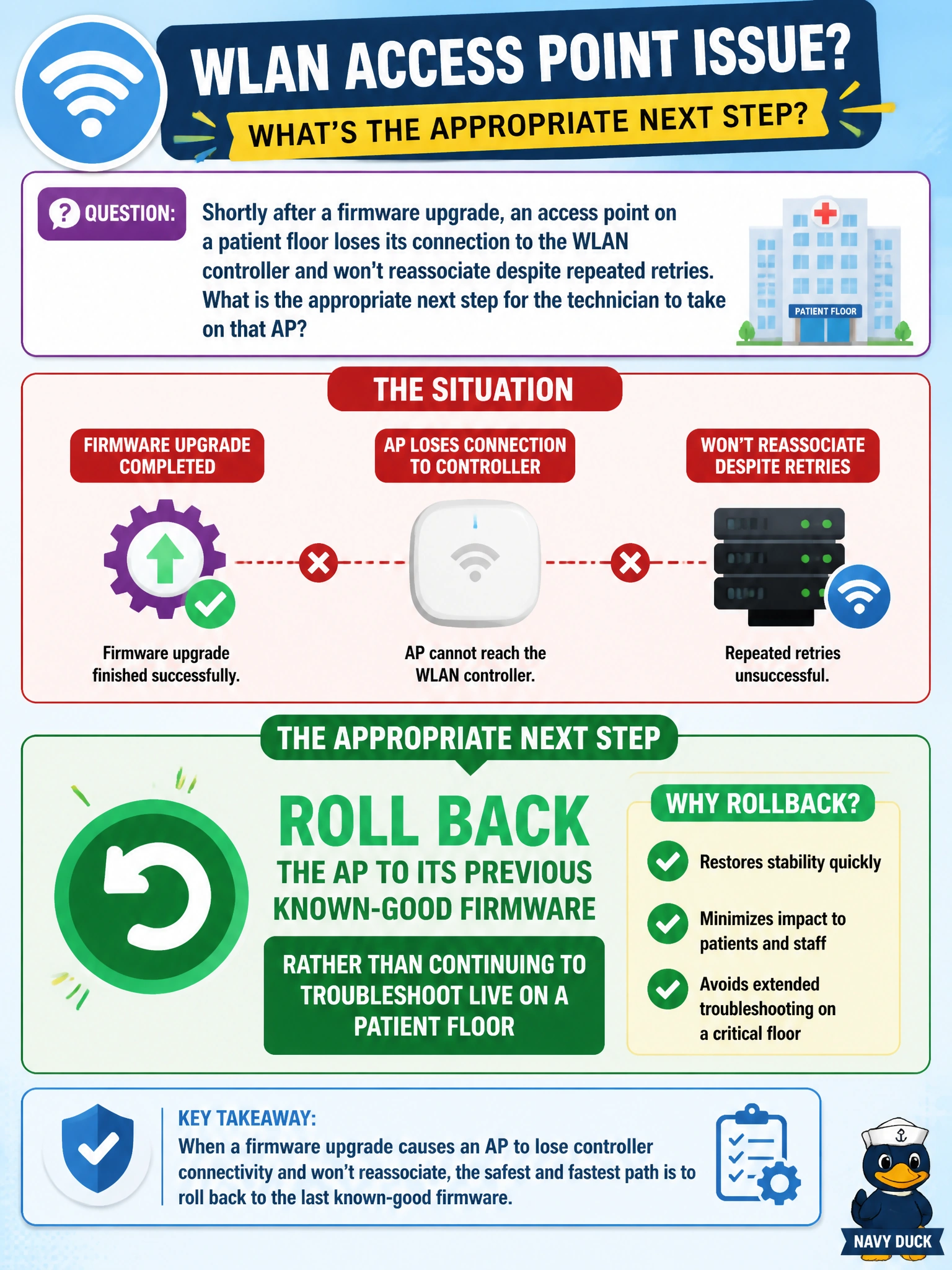 To Create an exciting colorful infographic that explains the concepts in the question: Question: Shortly after a firmware upgrade, an access point on a patient floor loses its connection to the WLAN controller and won't reassociate despite repeated retries. What is the appropriate next step for the technician to take on that AP? Correct Answer: Roll back the AP to its previous known-good firmware rather than continuing to troubleshoot live on a patient floor Put EVERY visible label in double quotes. No people. No A/B/C/D letters. In one of the four corners put a little "Navy Duck".