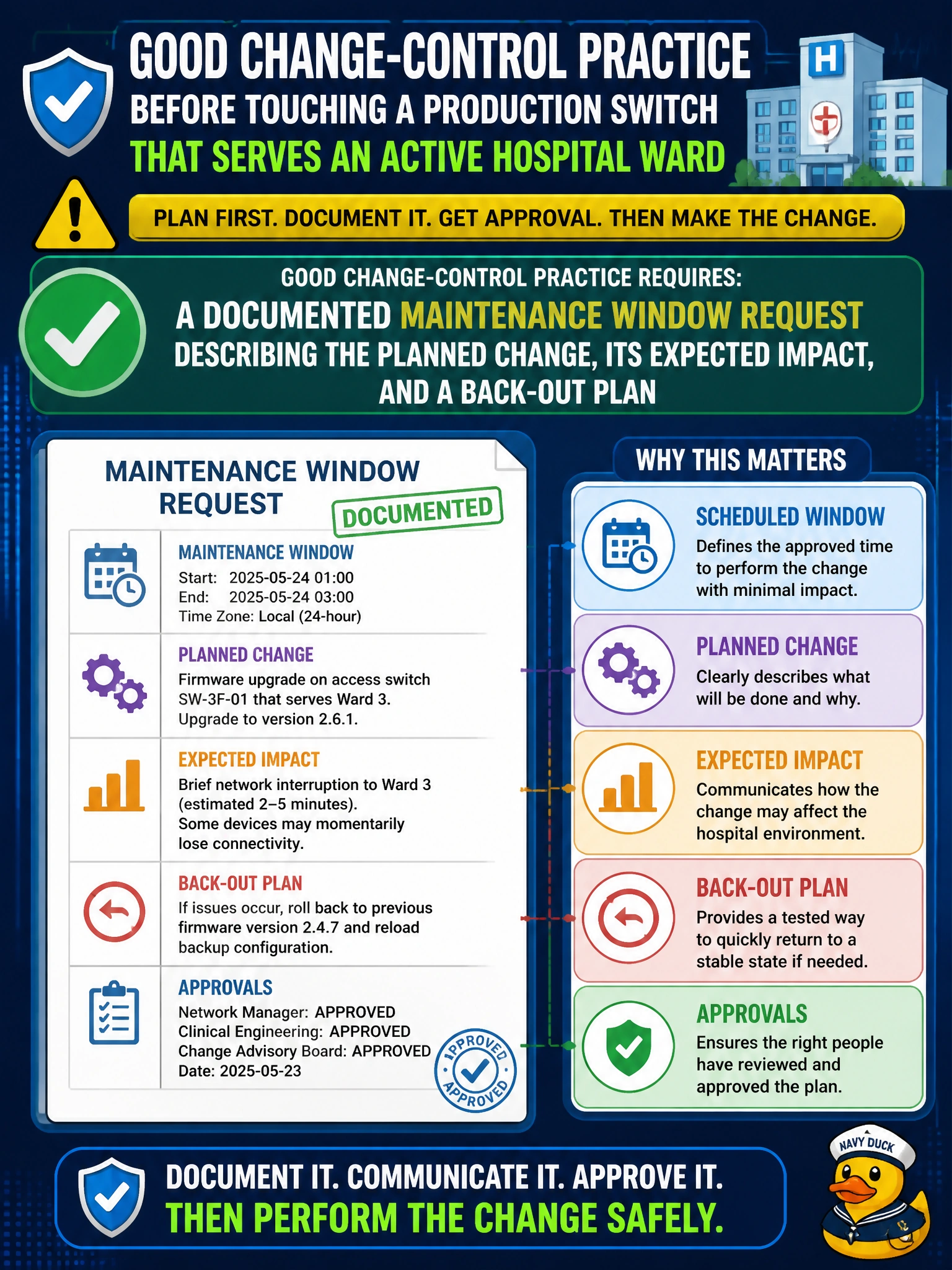To Create an exciting colorful infographic that explains the concepts in the question: Question: Before obtaining approval to touch a production switch that serves an active hospital ward, what does good change-control practice require the technician to have ready? Correct Answer: A documented maintenance window request describing the planned change, its expected impact, and a back-out plan Put EVERY visible label in double quotes. No people. No A/B/C/D letters. In one of the four corners put a little "Navy Duck".