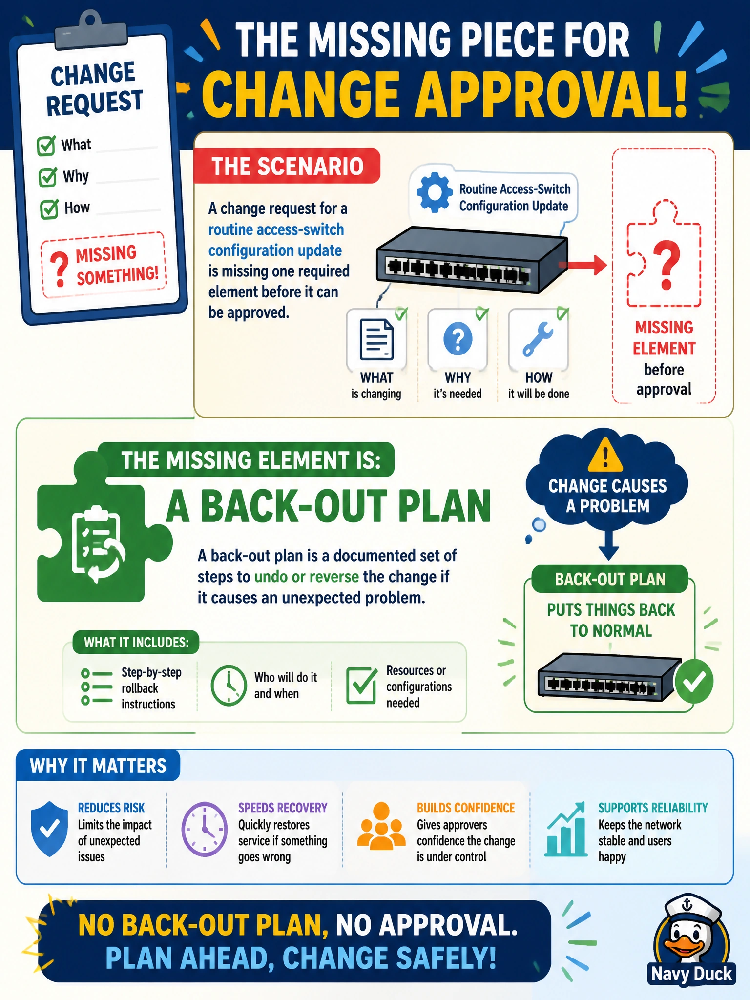 To Create an exciting colorful infographic that explains the concepts in the question: Question: A change request for a routine access-switch configuration update is missing one required element before it can be approved: a plan for what to do if the change causes a problem. What is this missing element called? Correct Answer: A back-out plan Put EVERY visible label in double quotes. No people. No A/B/C/D letters. In one of the four corners put a little "Navy Duck".