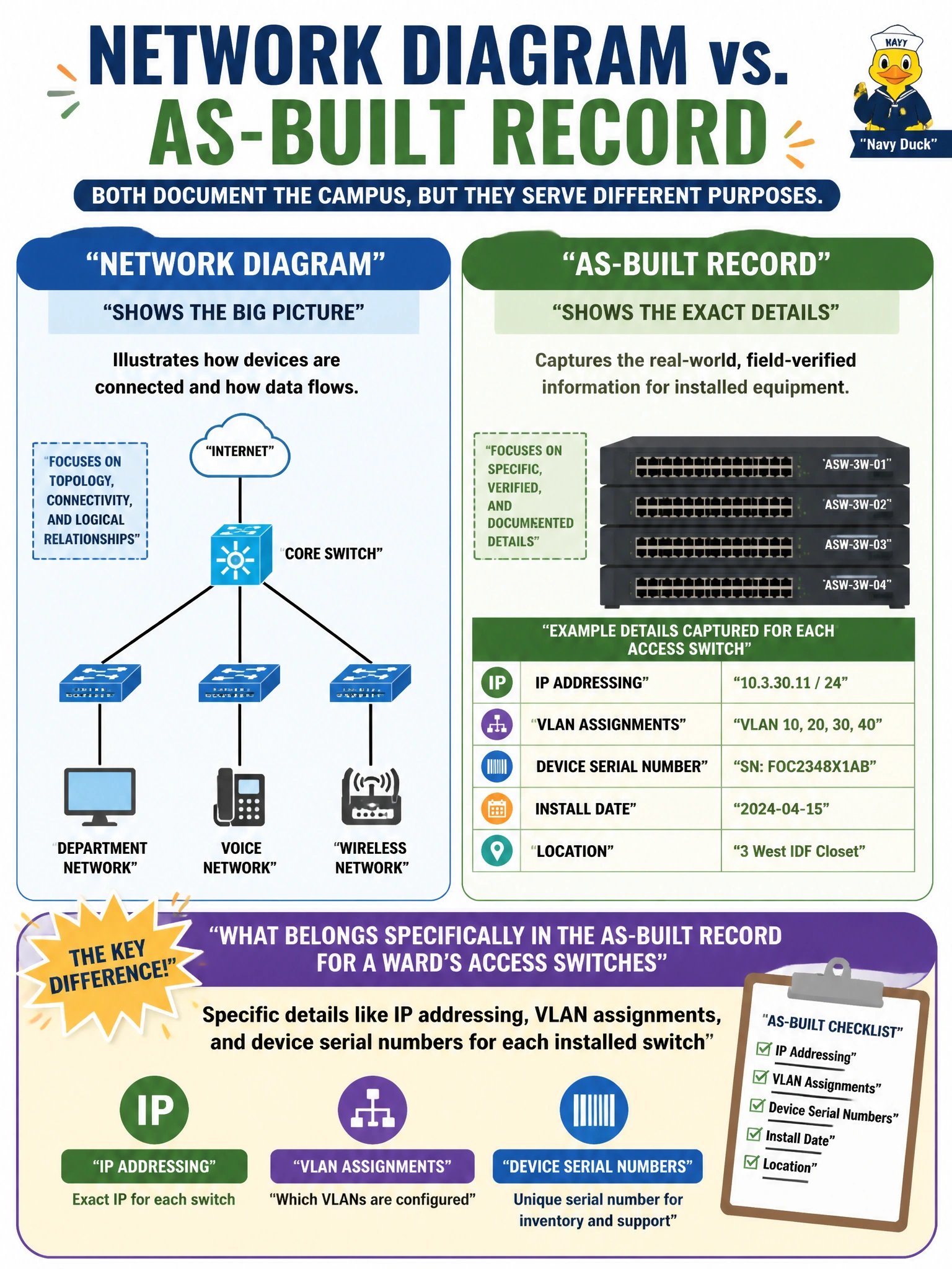 To Create an exciting colorful infographic that explains the concepts in the question: Question: A network diagram and an as-built record both document the campus, but they serve different purposes. What belongs specifically in the as-built record for a ward's access switches that typically isn't the diagram's job to show? Correct Answer: Specific details like IP addressing, VLAN assignments, and device serial numbers for each installed switch Put EVERY visible label in double quotes. No people. No A/B/C/D letters. In one of the four corners put a little "Navy Duck".