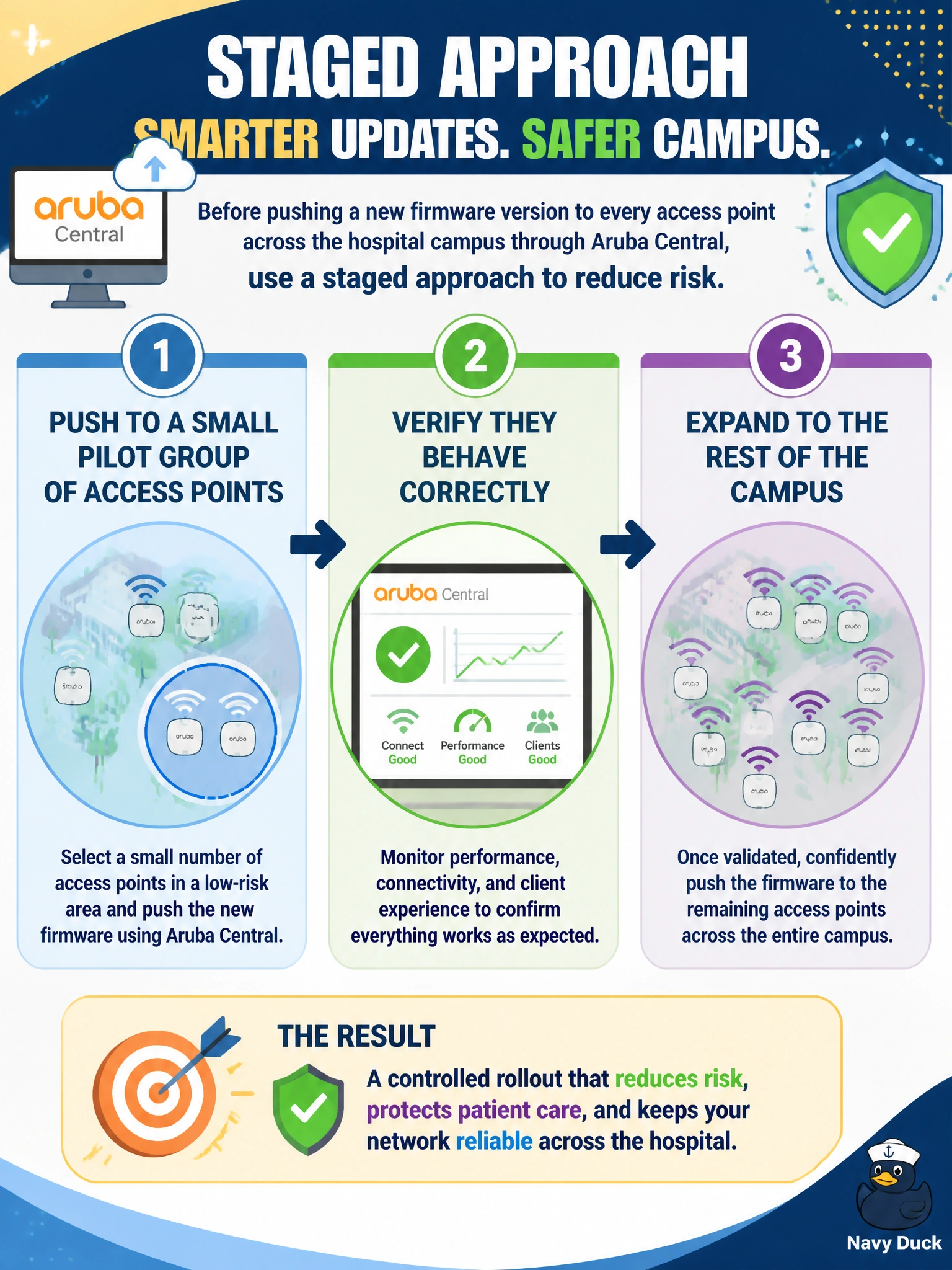 To Create an exciting colorful infographic that explains the concepts in the question: Question: Before pushing a new firmware version to every access point across the hospital campus through Aruba Central, what staged approach reduces the risk of a widespread problem? Correct Answer: Push the firmware to a small pilot group of access points first, verify they behave correctly, then expand to the rest of the campus Put EVERY visible label in double quotes. No people. No A/B/C/D letters. In one of the four corners put a little "Navy Duck".