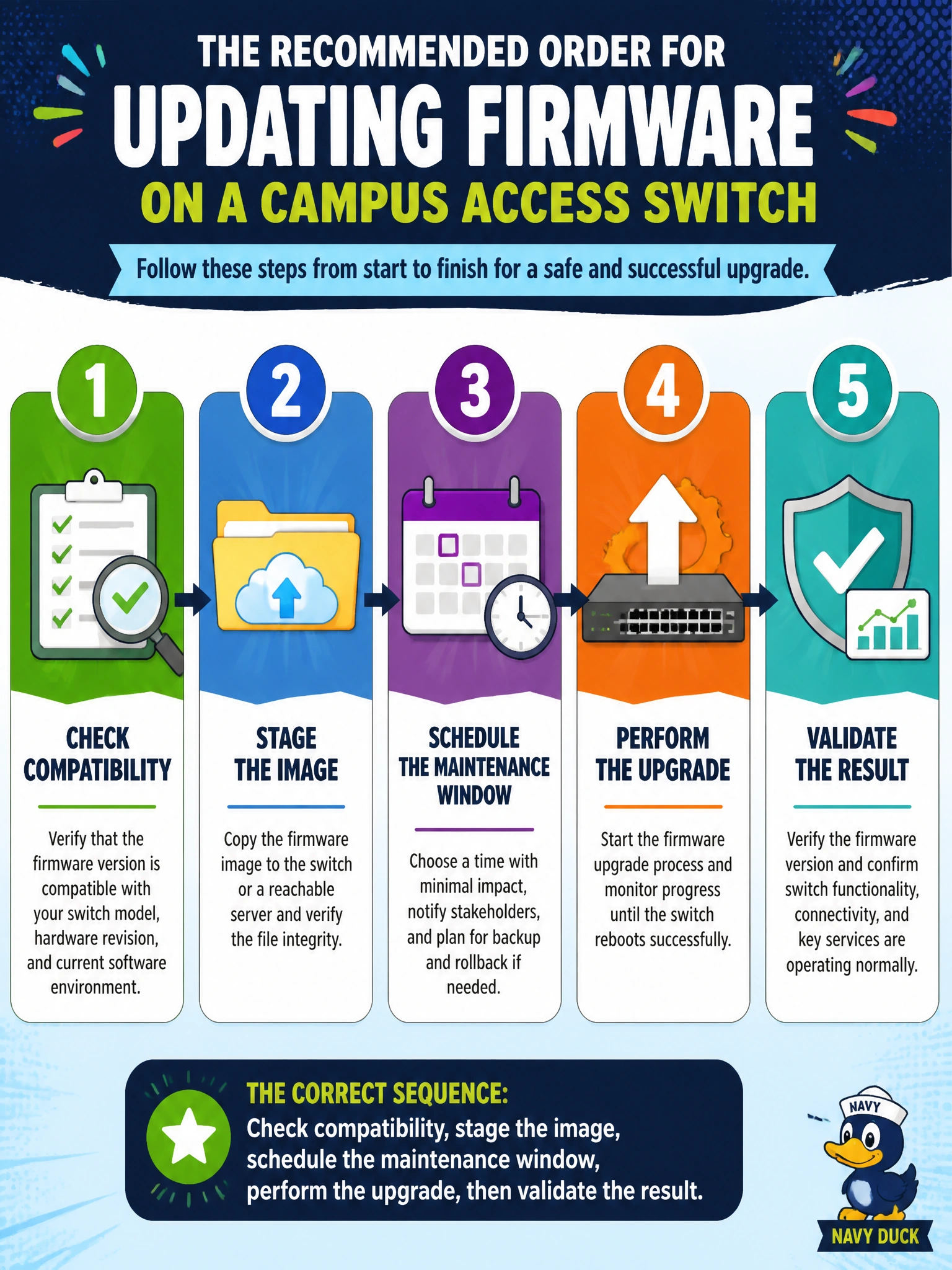 To Create an exciting colorful infographic that explains the concepts in the question: Question: Which sequence correctly reflects the recommended order for updating firmware on a campus access switch, from start to finish? Correct Answer: Check compatibility, stage the image, schedule the maintenance window, perform the upgrade, then validate the result Put EVERY visible label in double quotes. No people. No A/B/C/D letters. In one of the four corners put a little "Navy Duck".