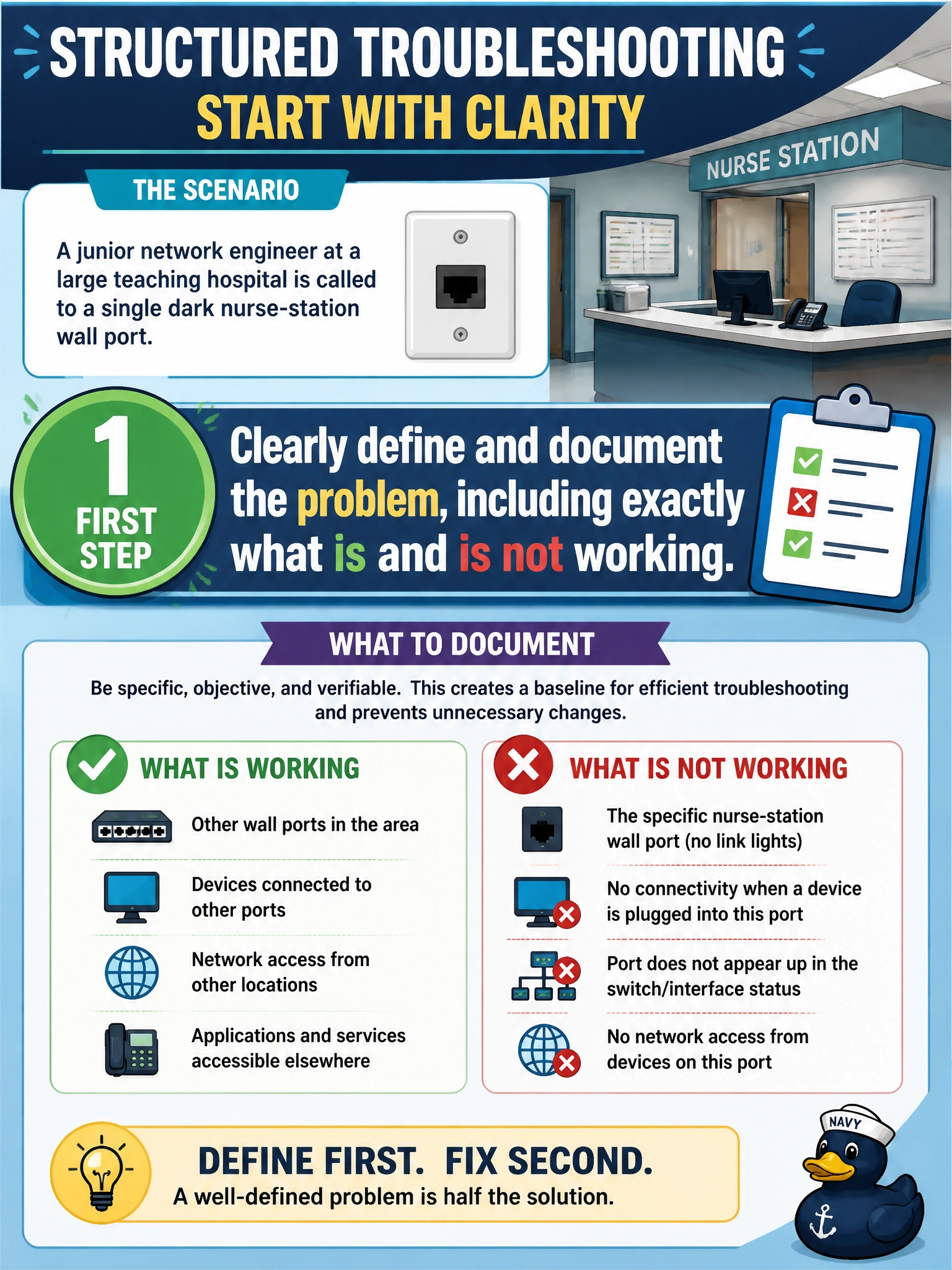 To Create an exciting colorful infographic that explains the concepts in the question: Question: A junior network engineer at a large teaching hospital is called to a single dark nurse-station wall port. Before touching any configuration, which step of a structured troubleshooting methodology should come first? Correct Answer: Clearly define and document the problem, including exactly what is and is not working. Put EVERY visible label in double quotes. No people. No A/B/C/D letters. In one of the four corners put a little "Navy Duck".