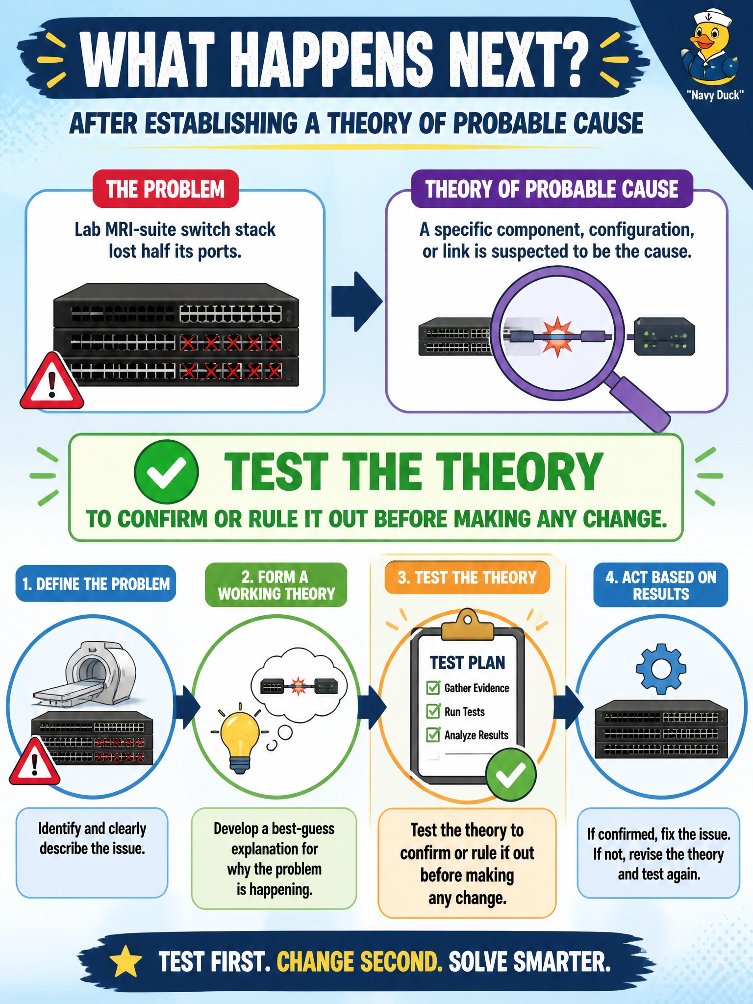 To Create an exciting colorful infographic that explains the concepts in the question: Question: After defining the problem and forming a working theory for why a lab MRI-suite switch stack lost half its ports, a technician at the hospital is ready to move forward. What should happen immediately after the theory of probable cause is established? Correct Answer: Test the theory to confirm or rule it out before making any change. Put EVERY visible label in double quotes. No people. No A/B/C/D letters. In one of the four corners put a little "Navy Duck".